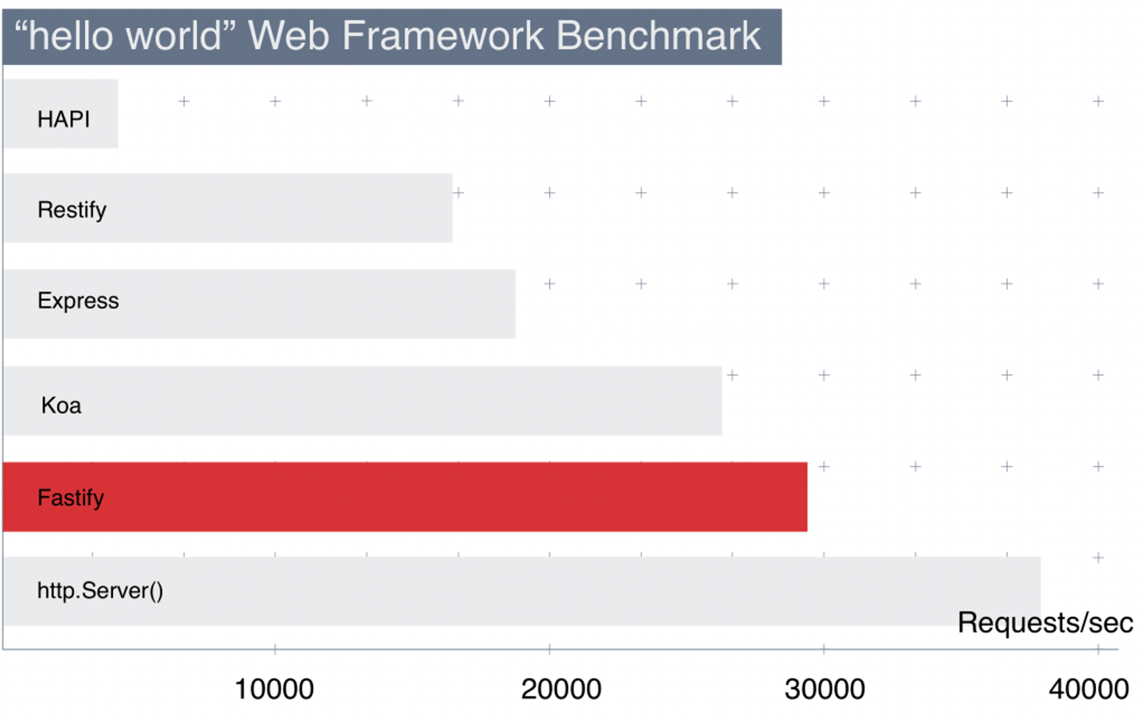 Fastify produit des performances remarquables comparé aux autres frameworks