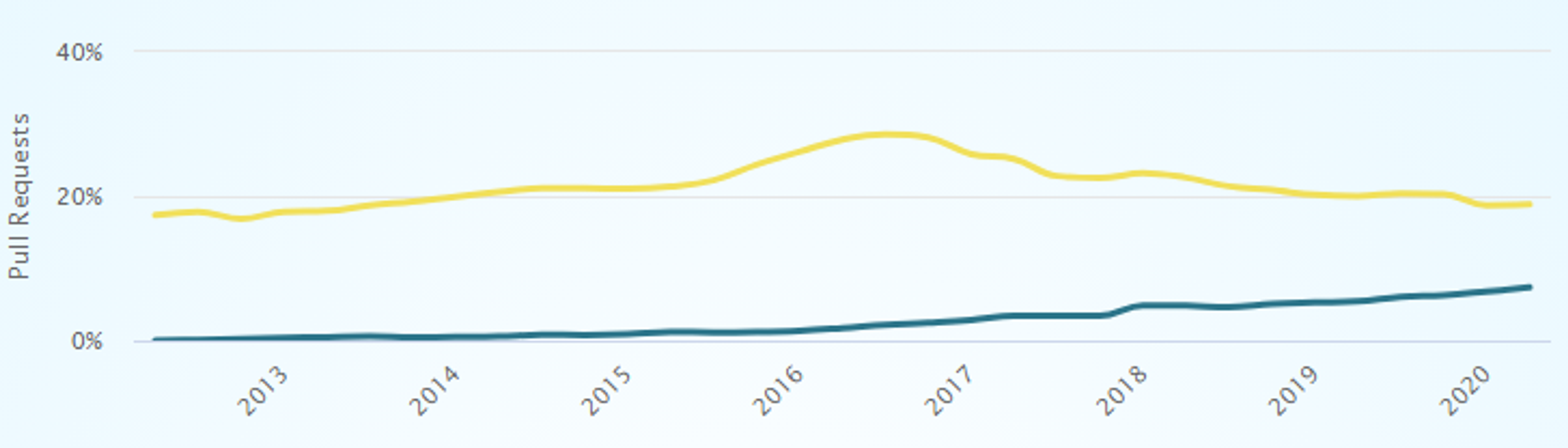Évolution de la part des Pull Requests TypeScript (bleu) vs JavaScript(jaune) sur Github