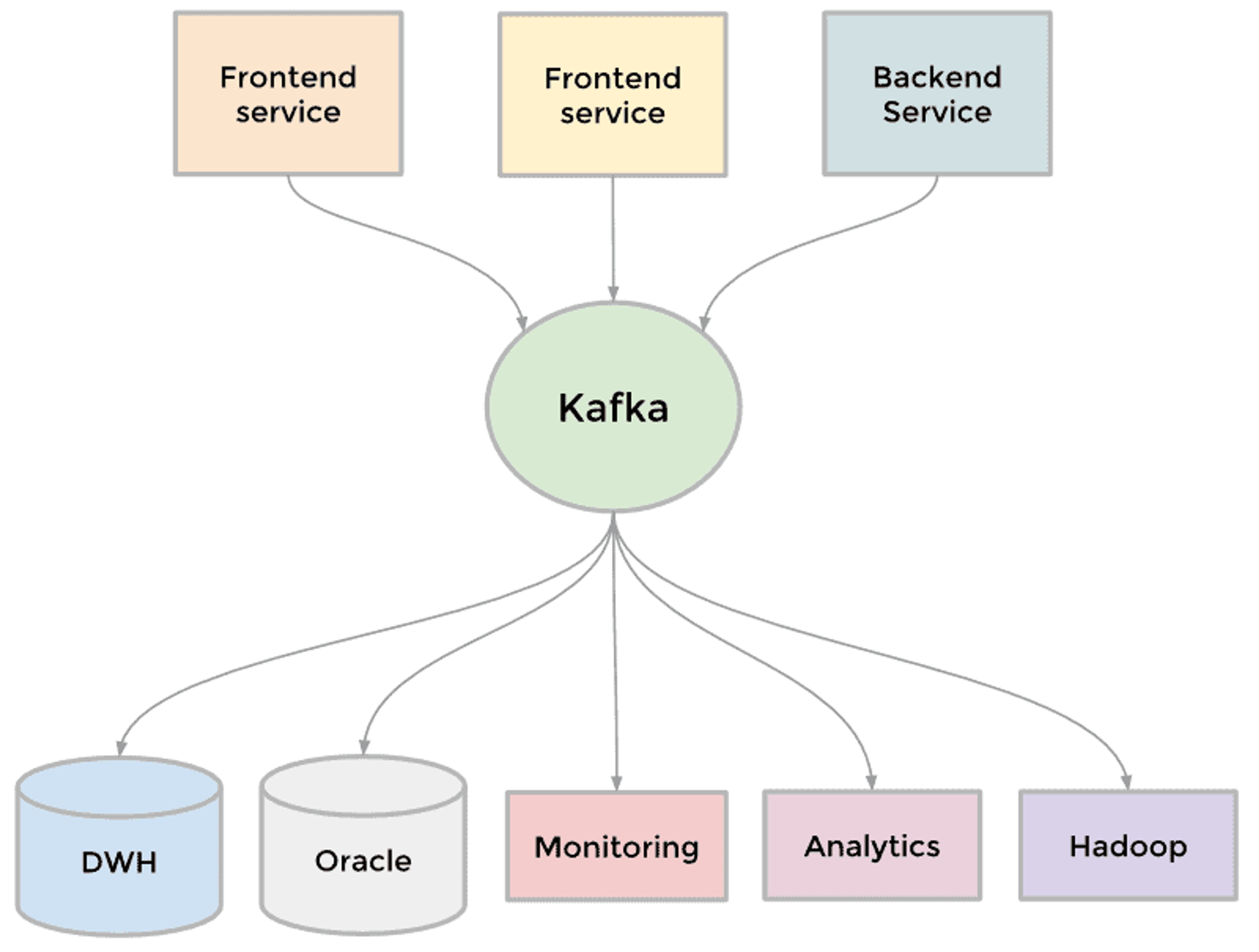 Apache Kafka et les différents services Linkedin