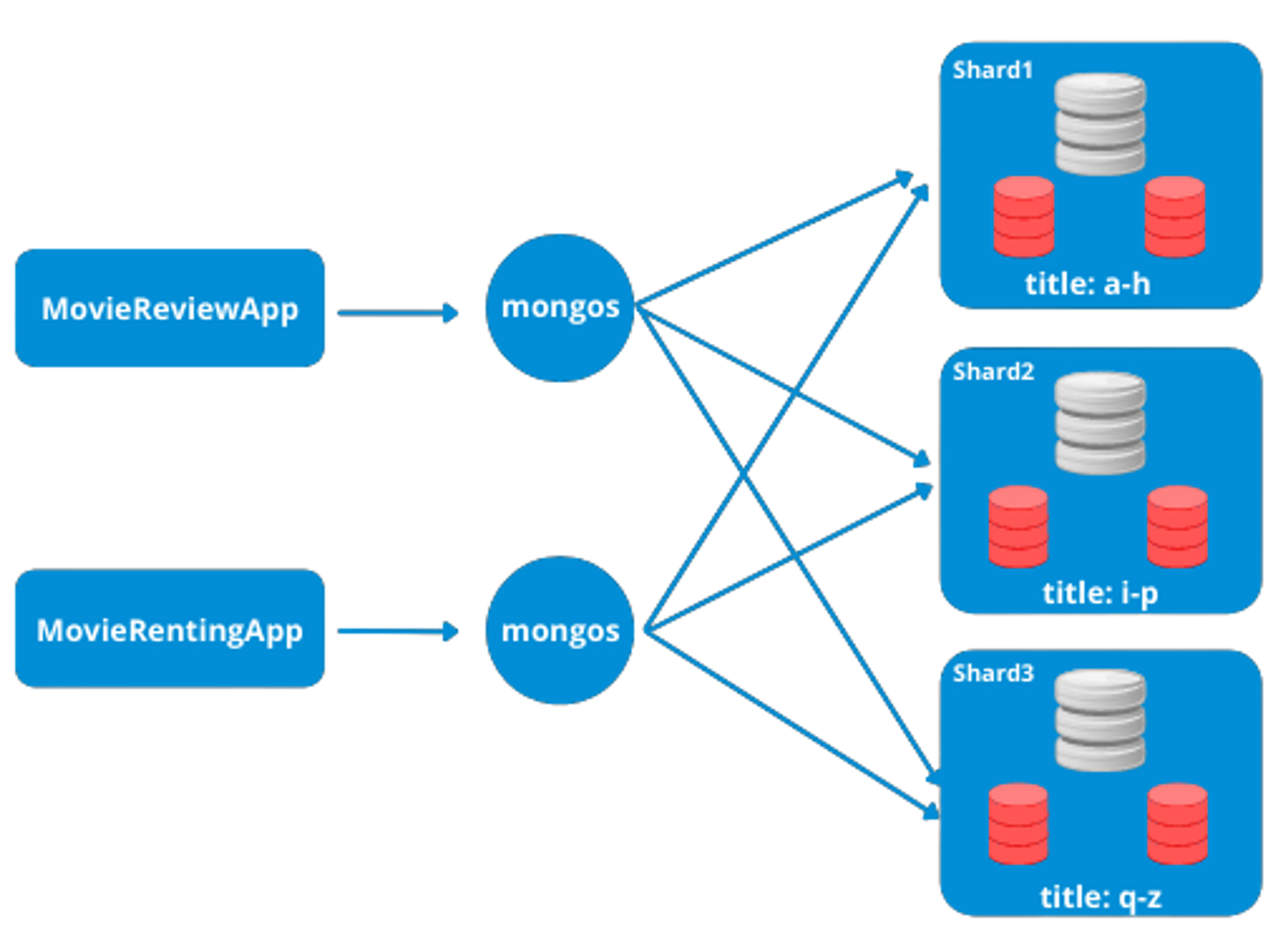 exemple de MongoDB sharded cluster