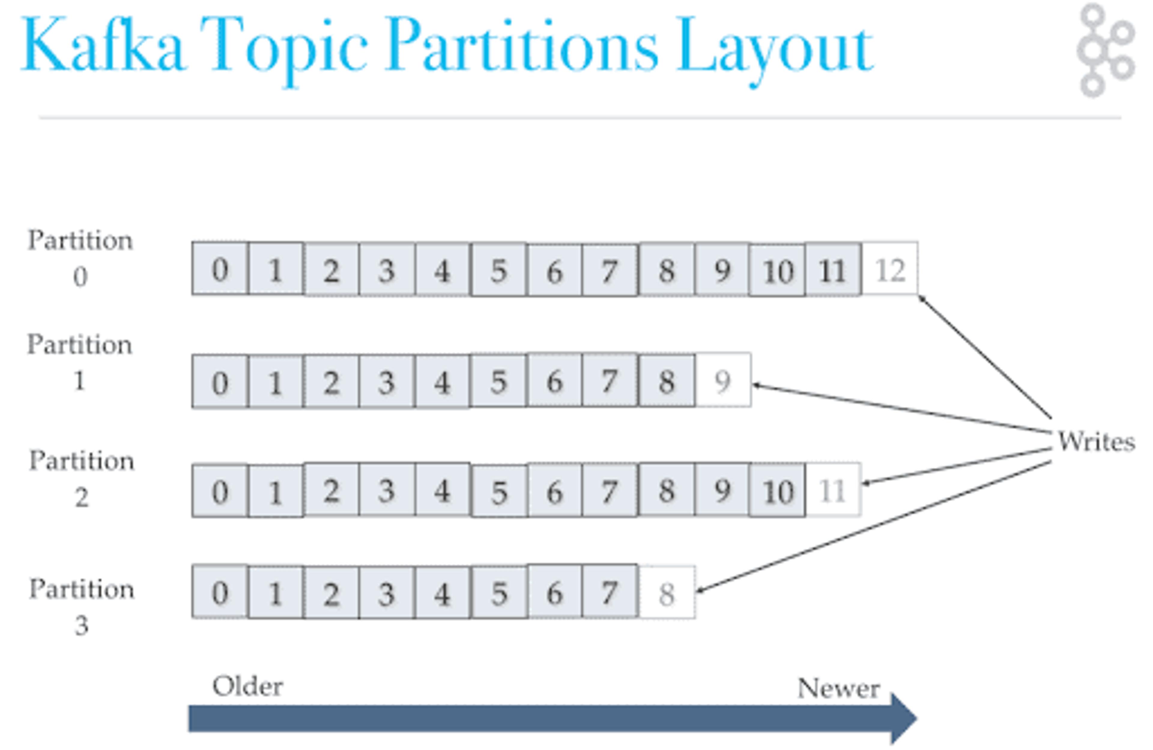 Représentation des messages écrits dans un topic kafka à travers 4 partitions