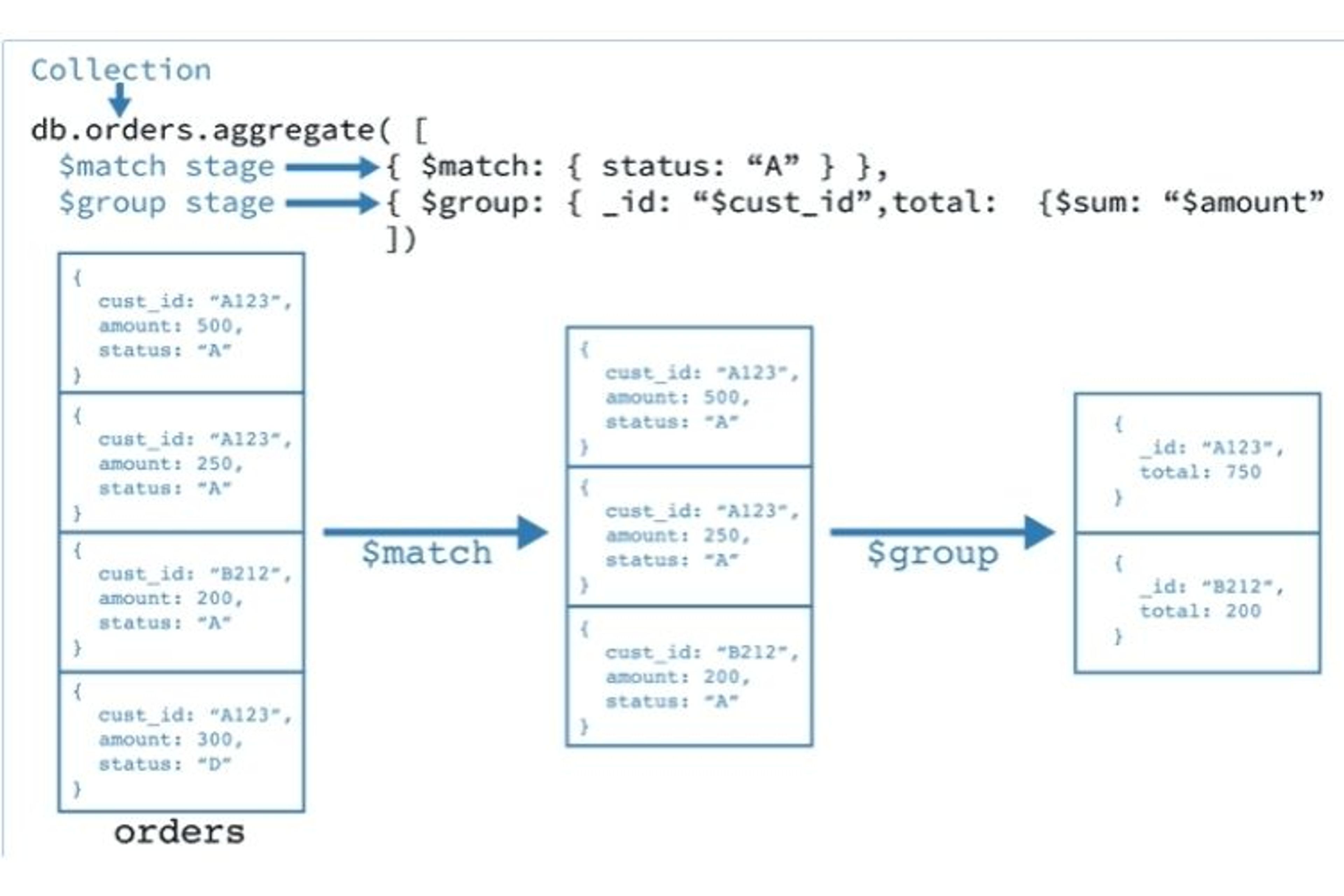 exemple d'aggregation mongo match group