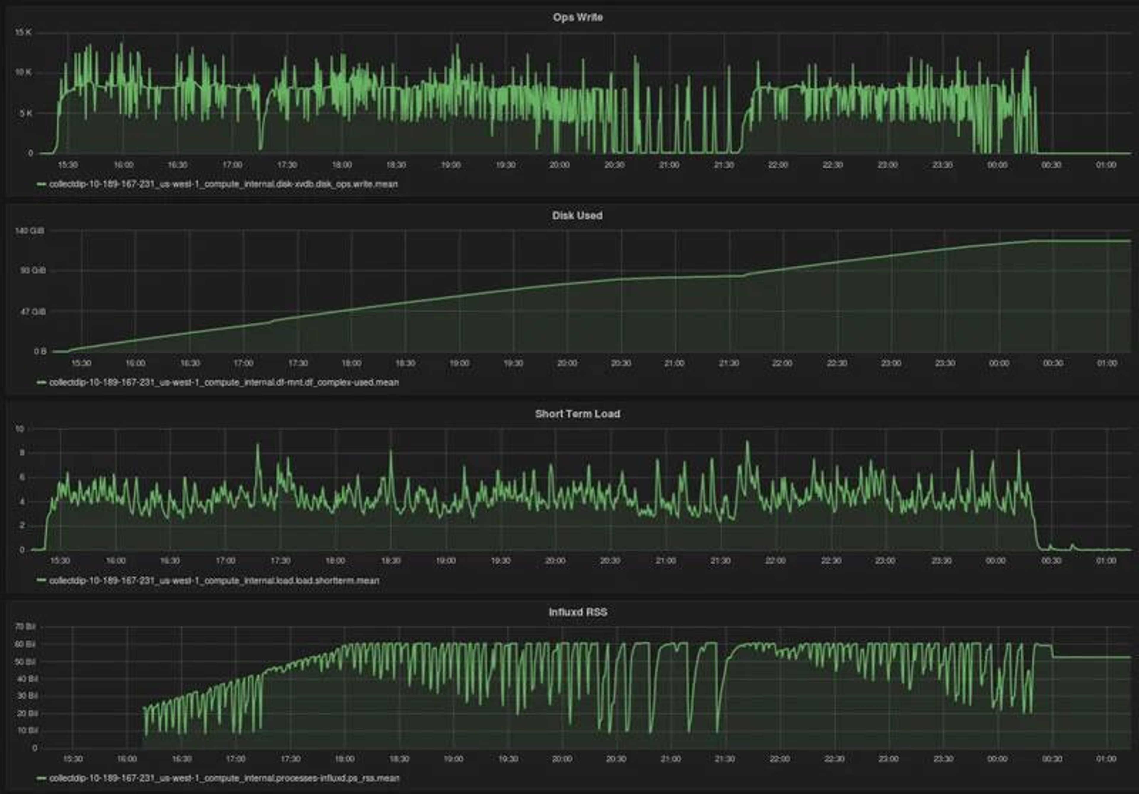 Les données de monitoring sont des données de type Time Series qui collectent à interval régulier l'état d'usage de l'infrastructure