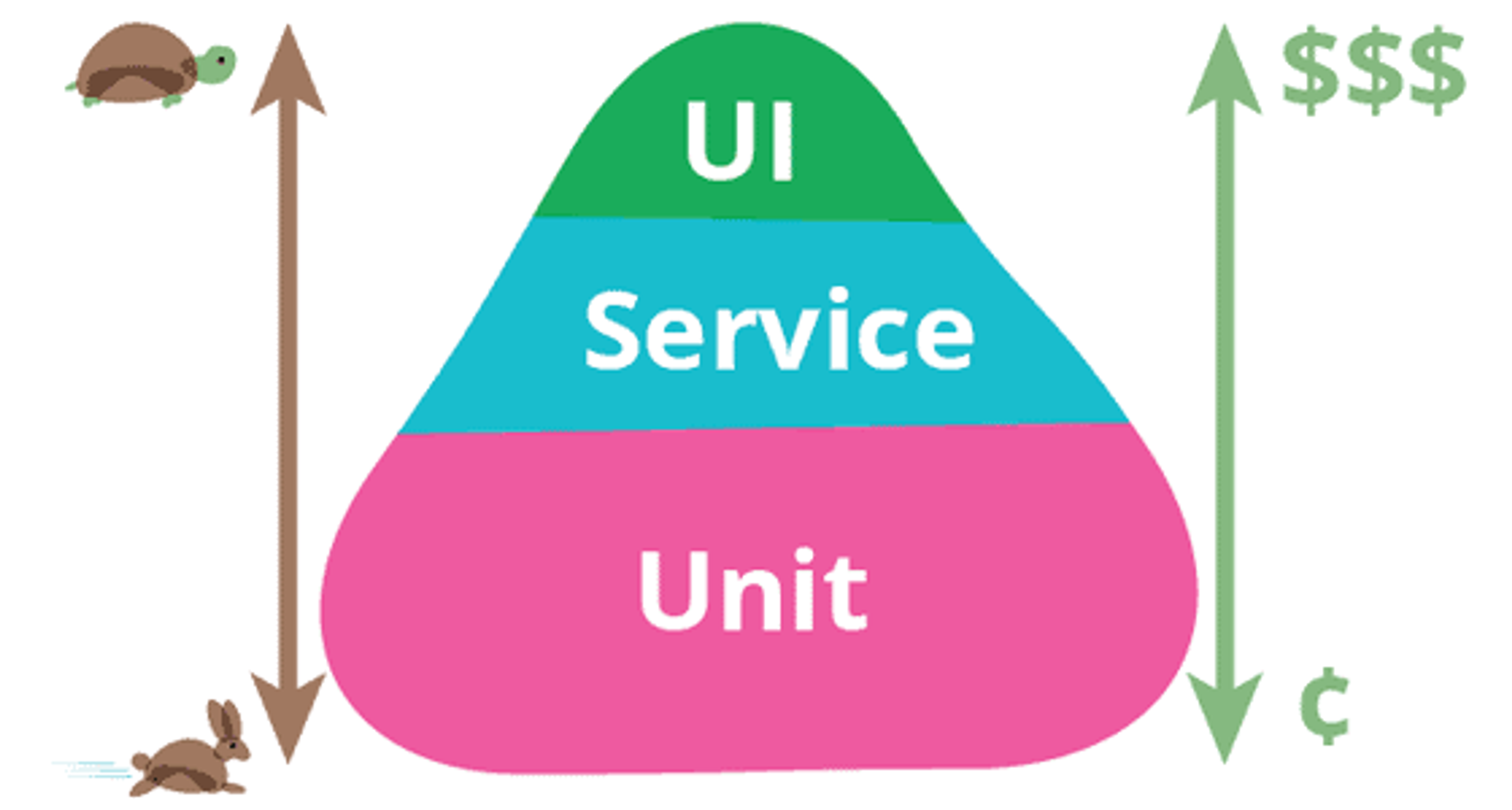 représentation de la pyramide des tests mis en évidence par Martin Fowler, avec à la base les tests unitaires, plus rapides, et au sommet les tests end-to-end, qui sont les plus coûteux mais ceux qui couvrent le plus l'application