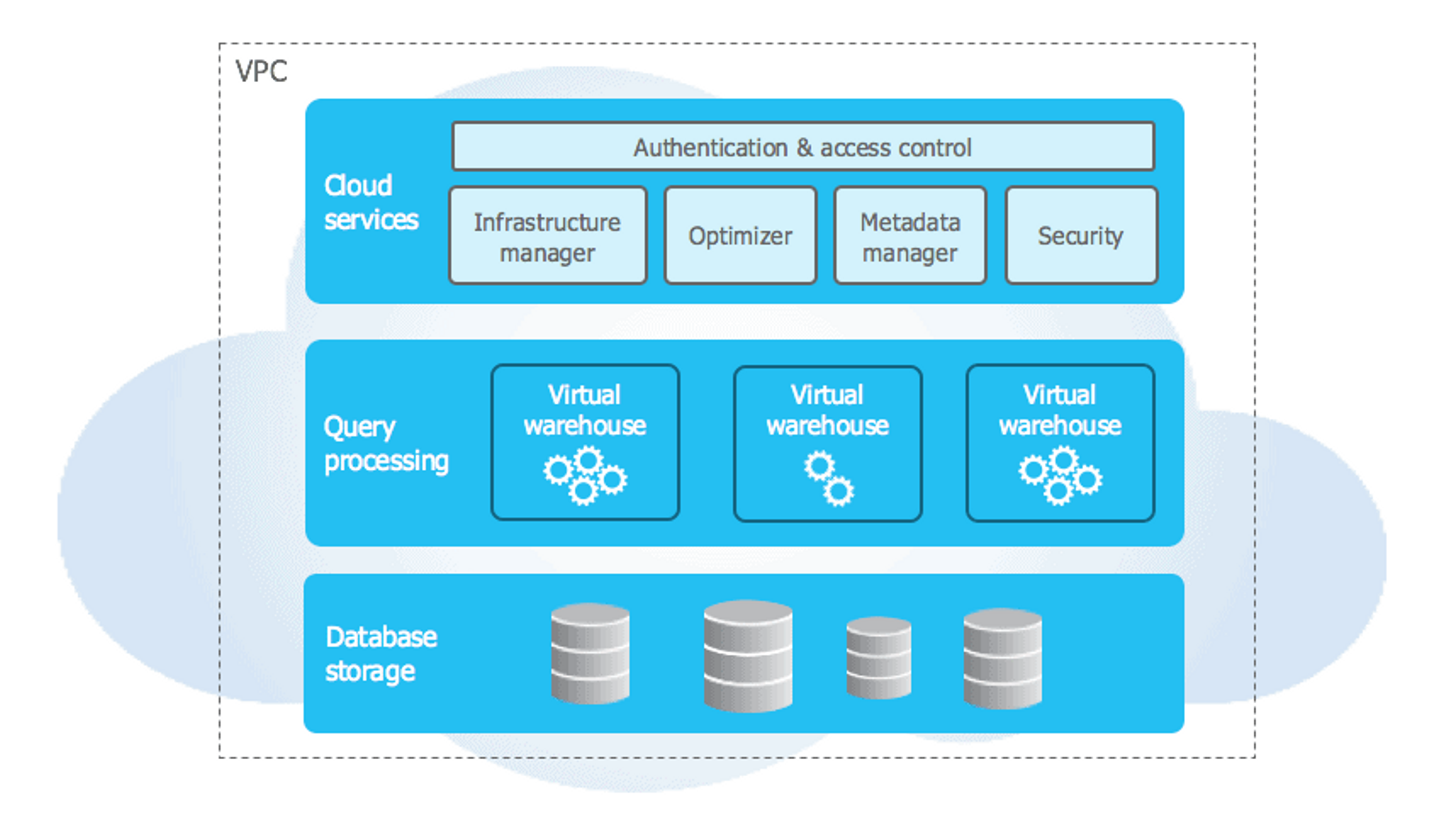 Snowflake distingue 3 couches à son Data Warehouse: Les services cloud, le traitement des requêtes et le stockage des données