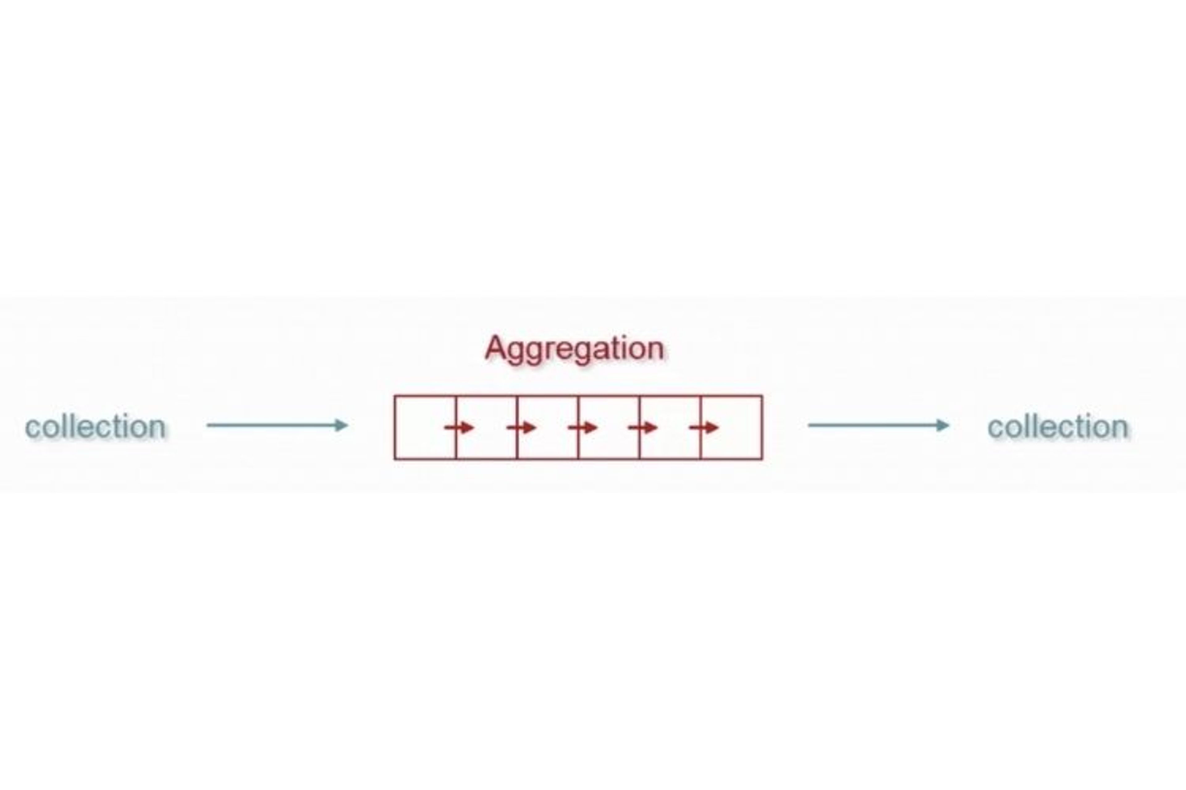 exemple d'un pipeline d'aggregation mongo