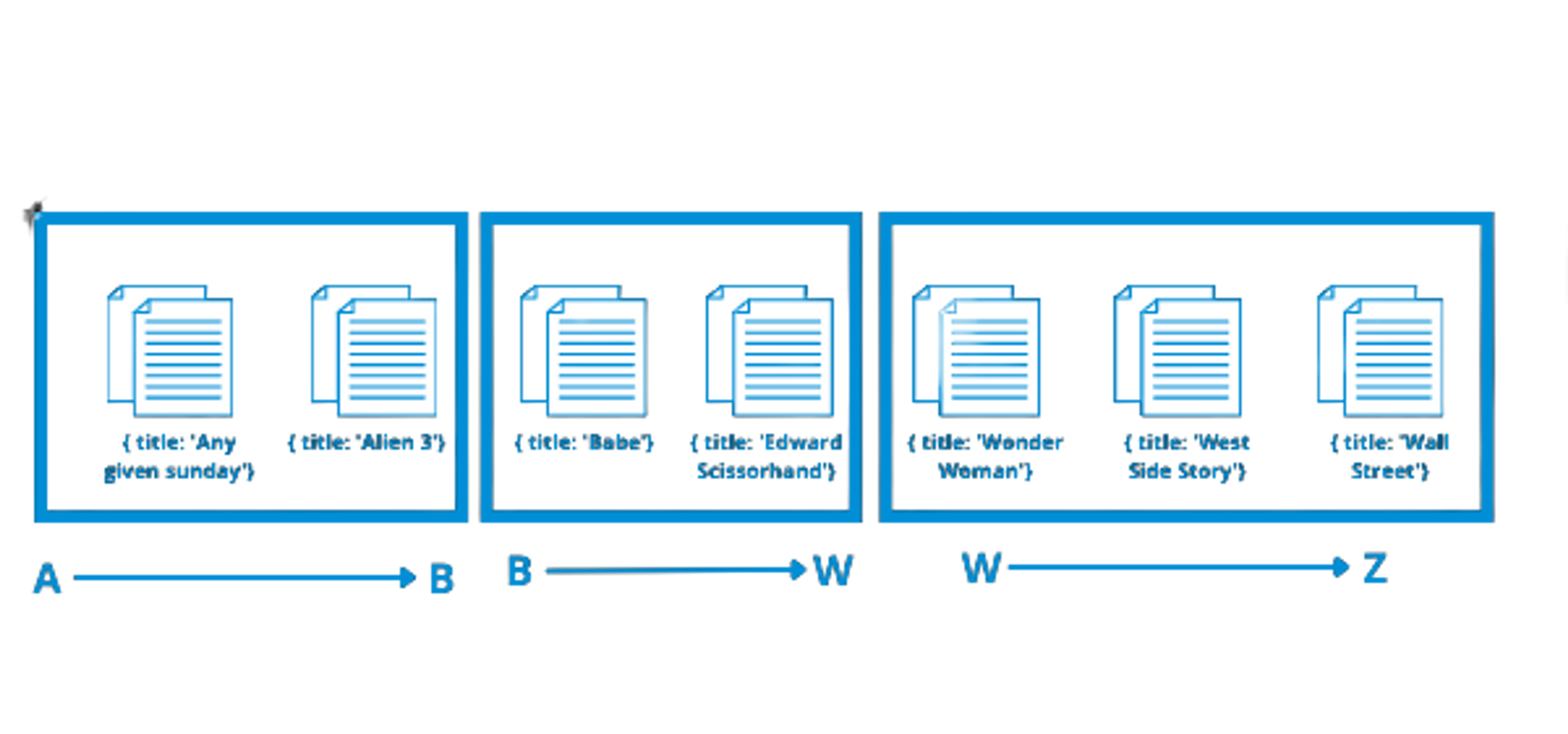 Les documents sont distribués en chunks équivalents en taille suivant la shard key et la taille maximum de chaque chunk