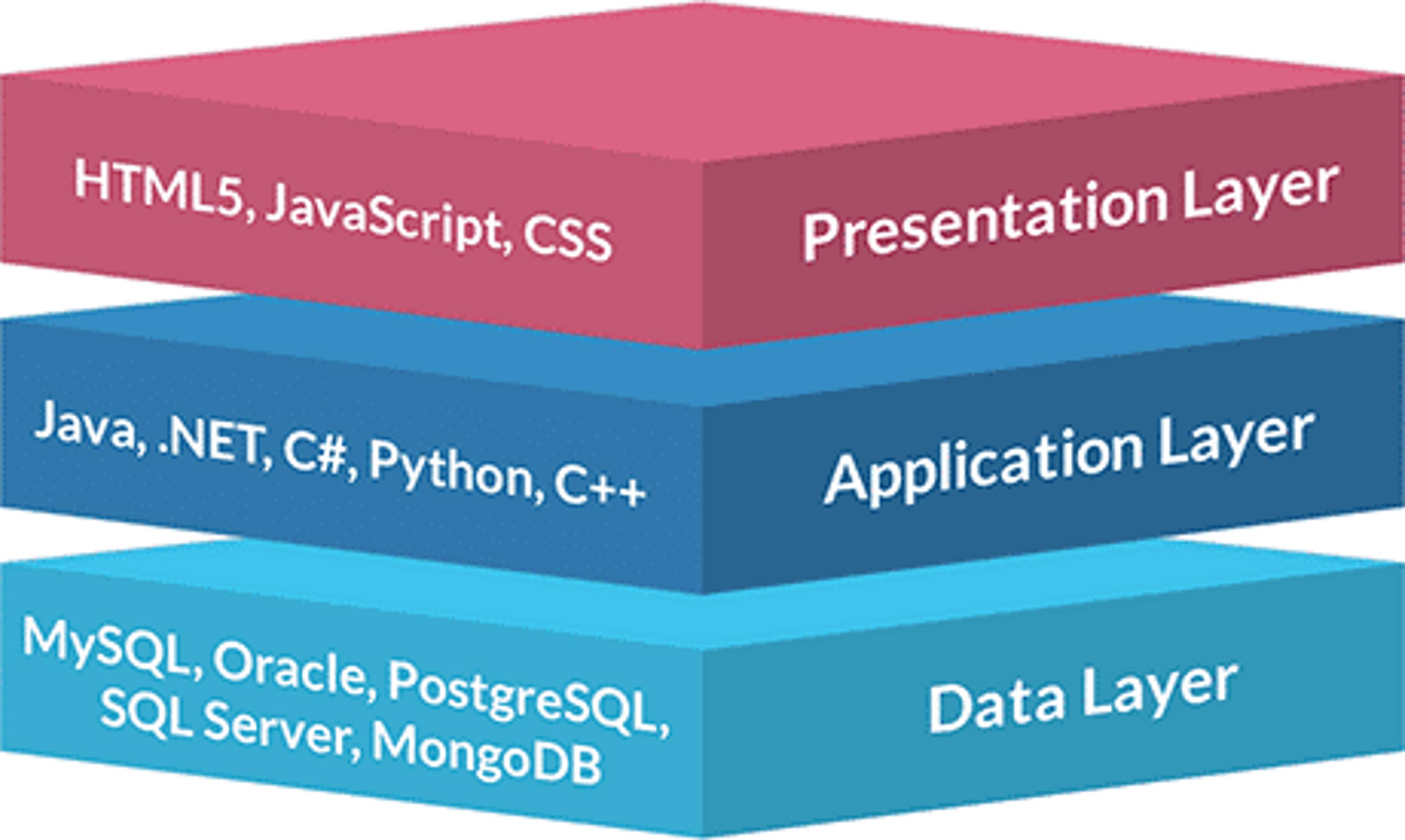 Exemple graphique d'une architecture 3 tiers