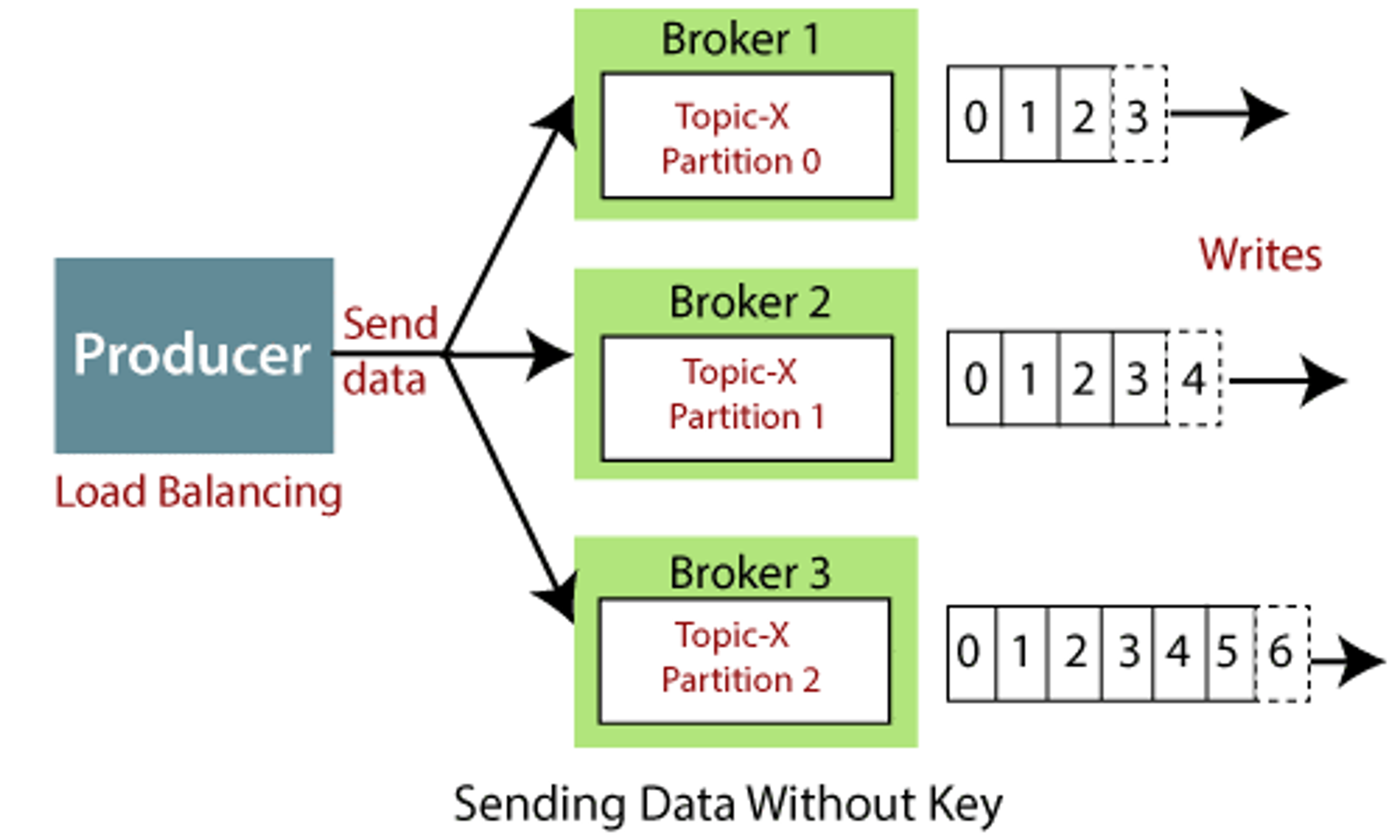 Exemple de Brokers Kafka
