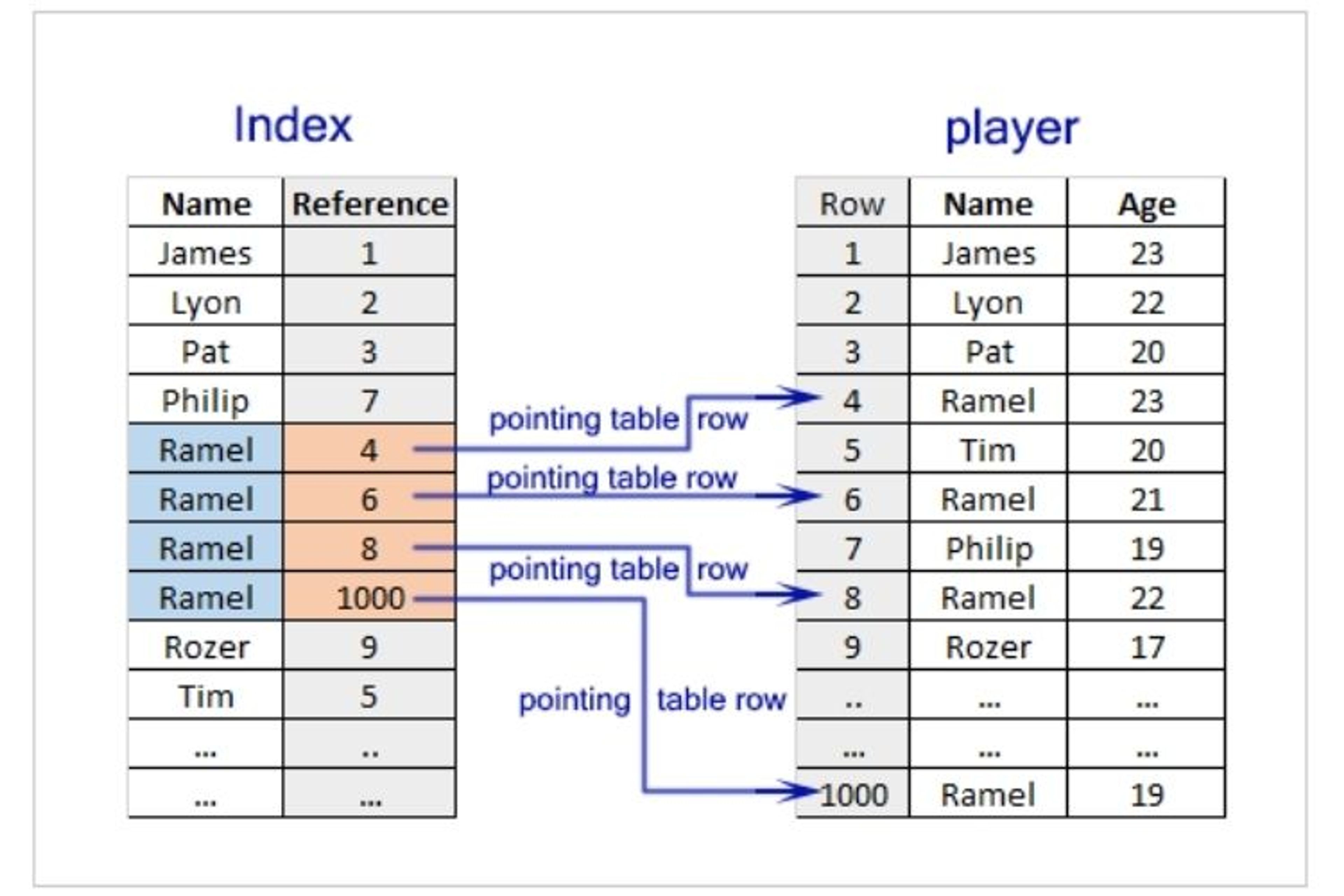 MongoDB Index crée une copie d'un segment de données permettant à MongoDB de parcourir et retrouver votre donnée plus rapidement