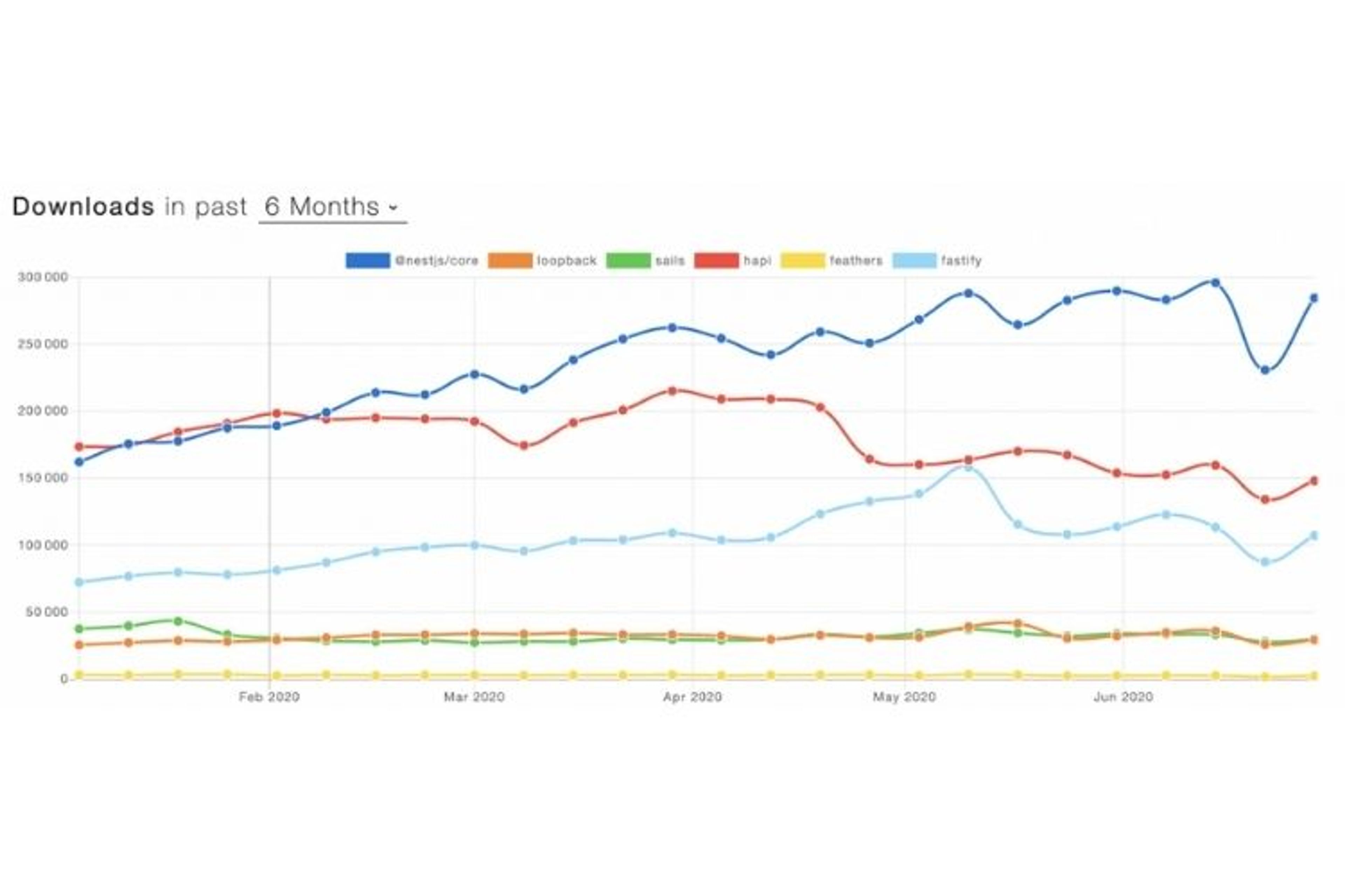 Etude comparative des téléchargements de nestjs par rapport aux autres frameworks node