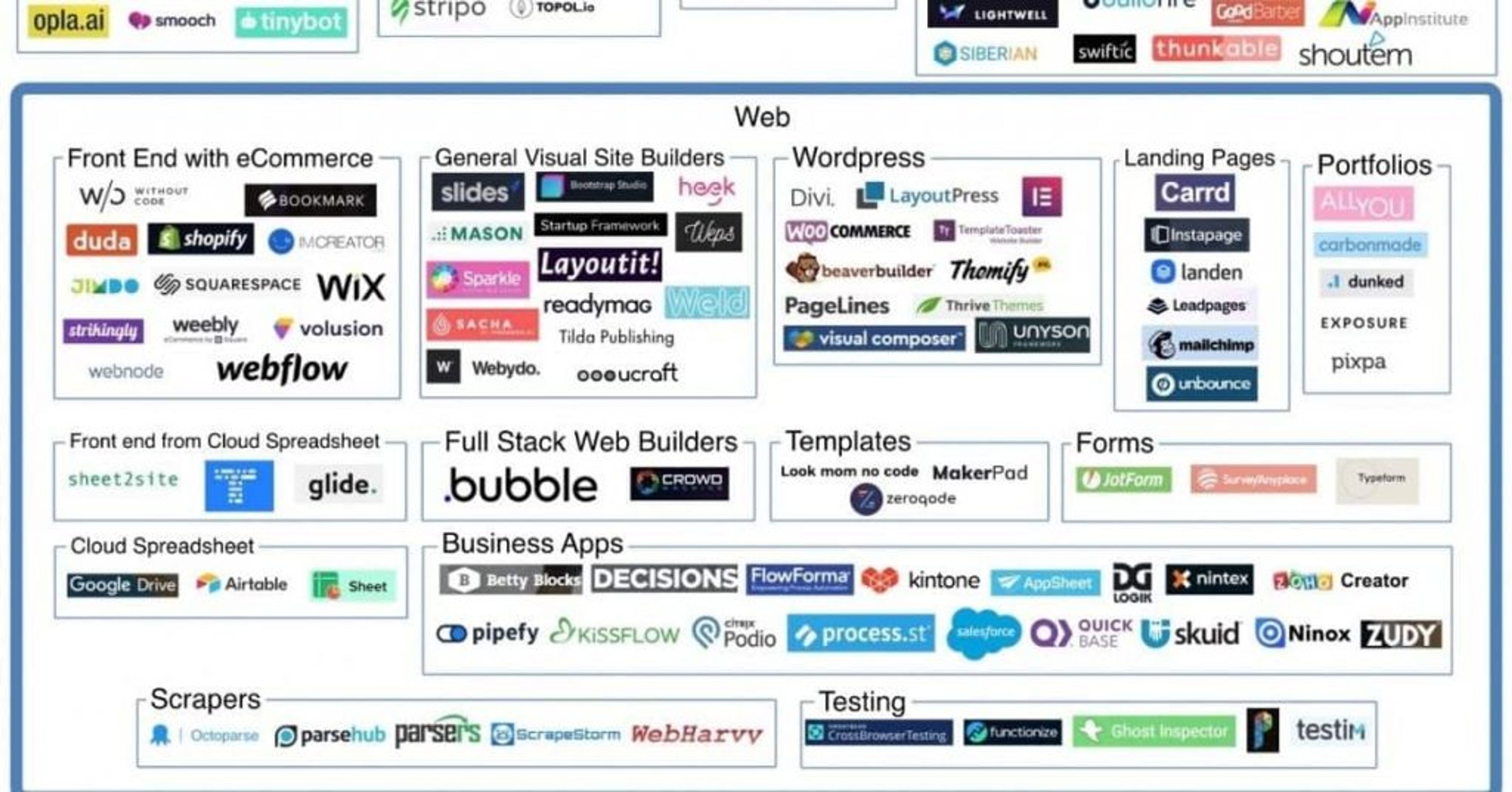 Ecosystème d'application permettant de faire du No Code