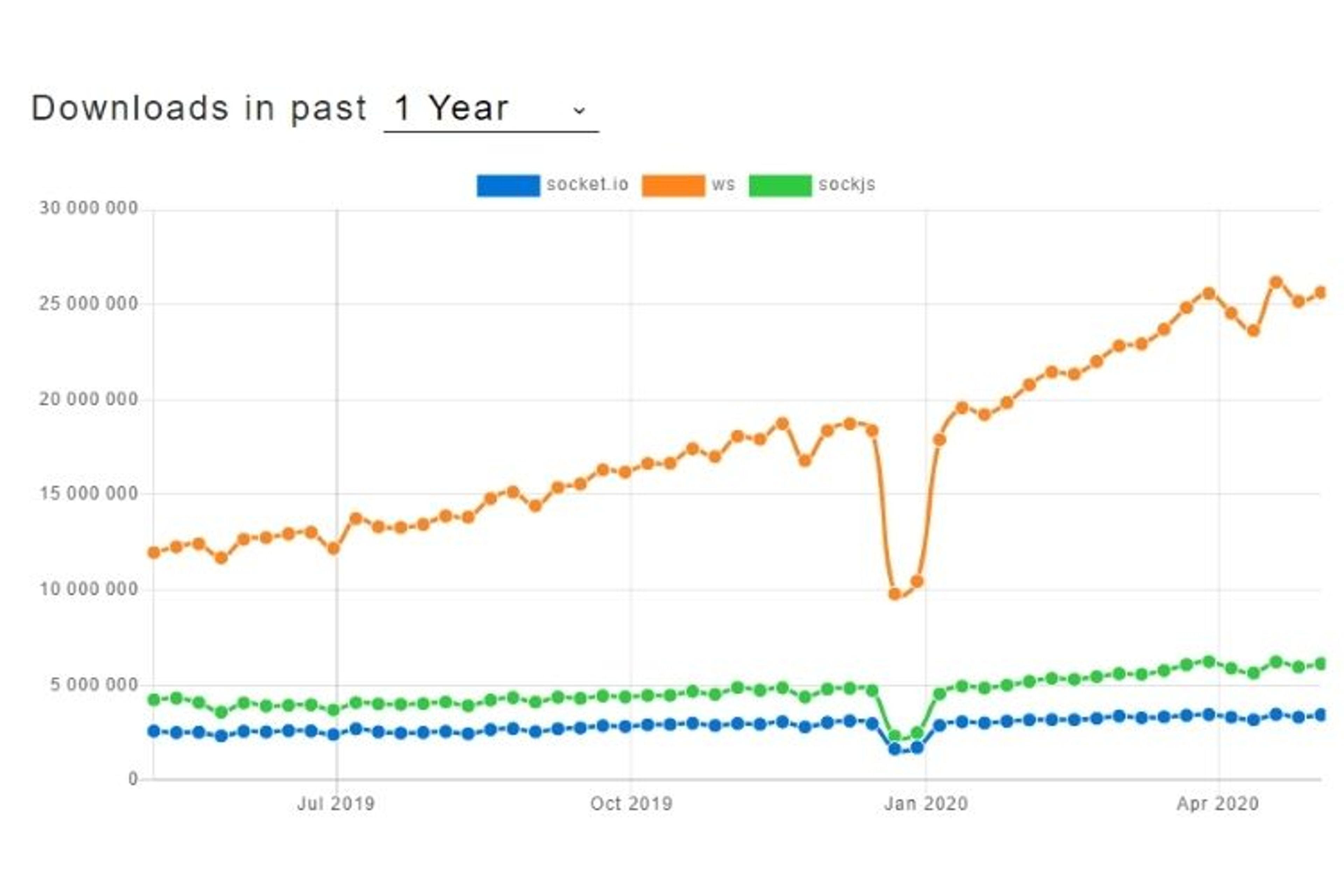evolution de socket.io et ses concurrents entre 2019 et 2020
