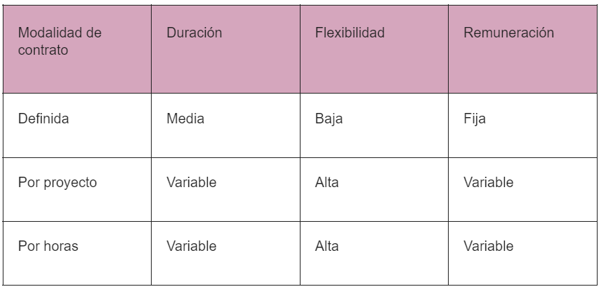 modalidad de trabajo freelance