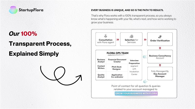 StartupFlora: Our 100% Transparent Process, Explained Simply