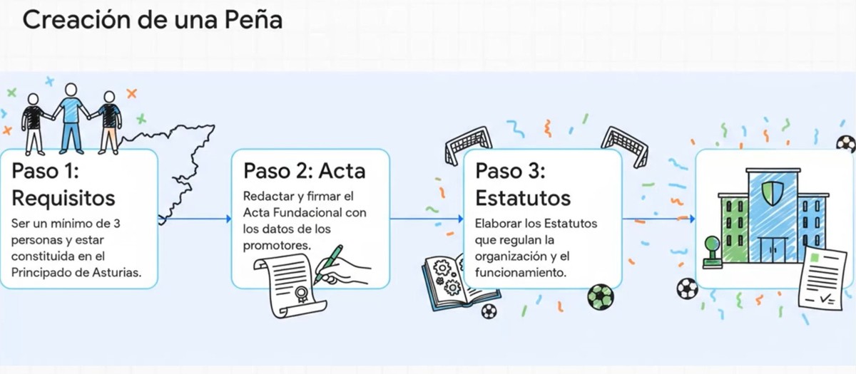 imagen acta fundacional peña