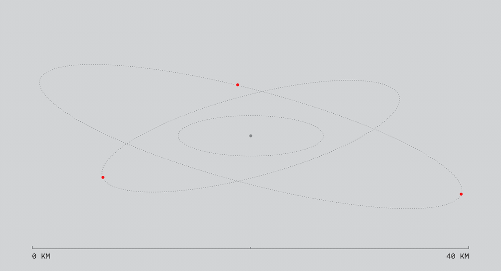 Diagram of intersecting elliptical orbits with a central point and three orbiting red dots, with a 40 KM scale.
