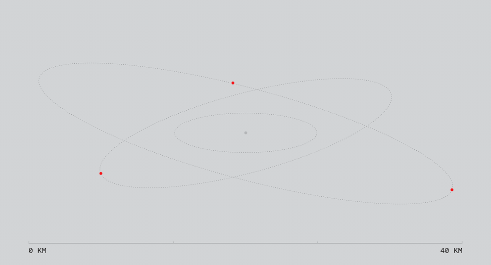 Diagram of three red dots on dashed elliptical orbits around a central gray dot, with a 0-40 KM scale.