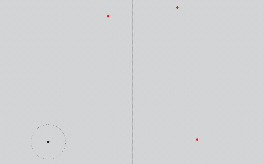 A light gray grid with black lines dividing it into four quadrants. Three red dots are in the top-left, top-right, and bottom-right. A black dot with a dotted gray circle is in the bottom-left.