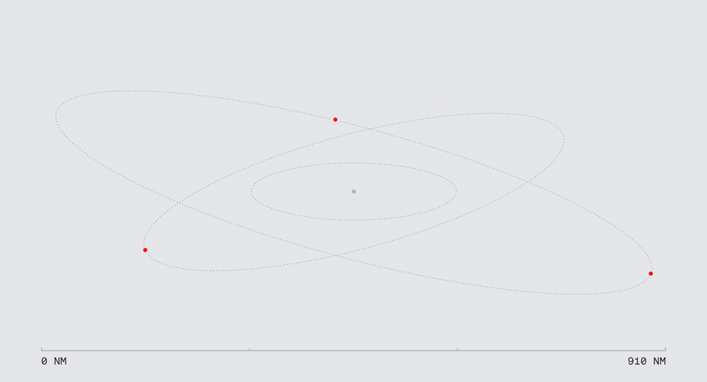 A diagram showing three dashed elliptical paths with three red dots circling a central gray dot, with a horizontal scale from 0 NM to 910 NM.