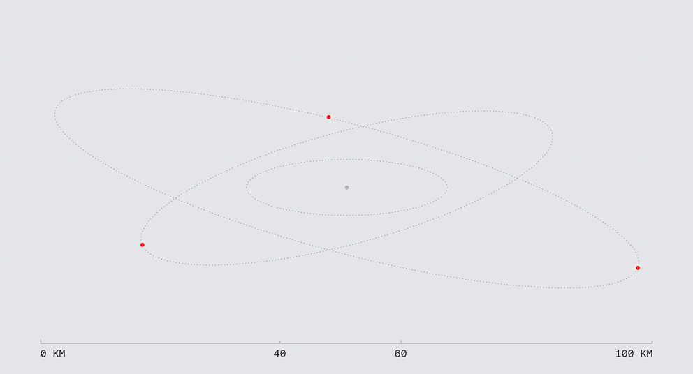 Diagram showing three red points on intersecting dotted elliptical paths around a central gray point, with a 0 to 100 km scale.