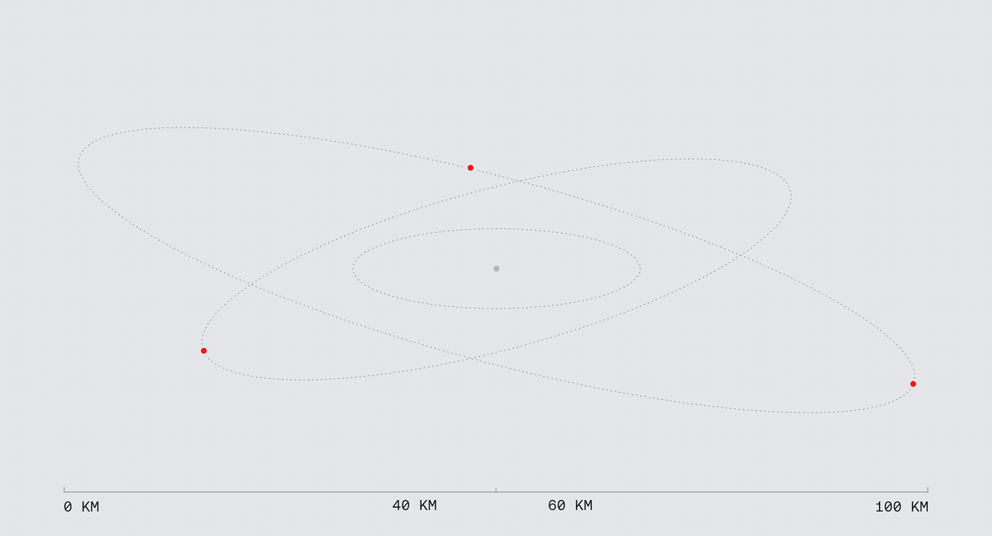 Diagram of three red points on overlapping dotted elliptical paths around a central grey point, with a kilometer scale.