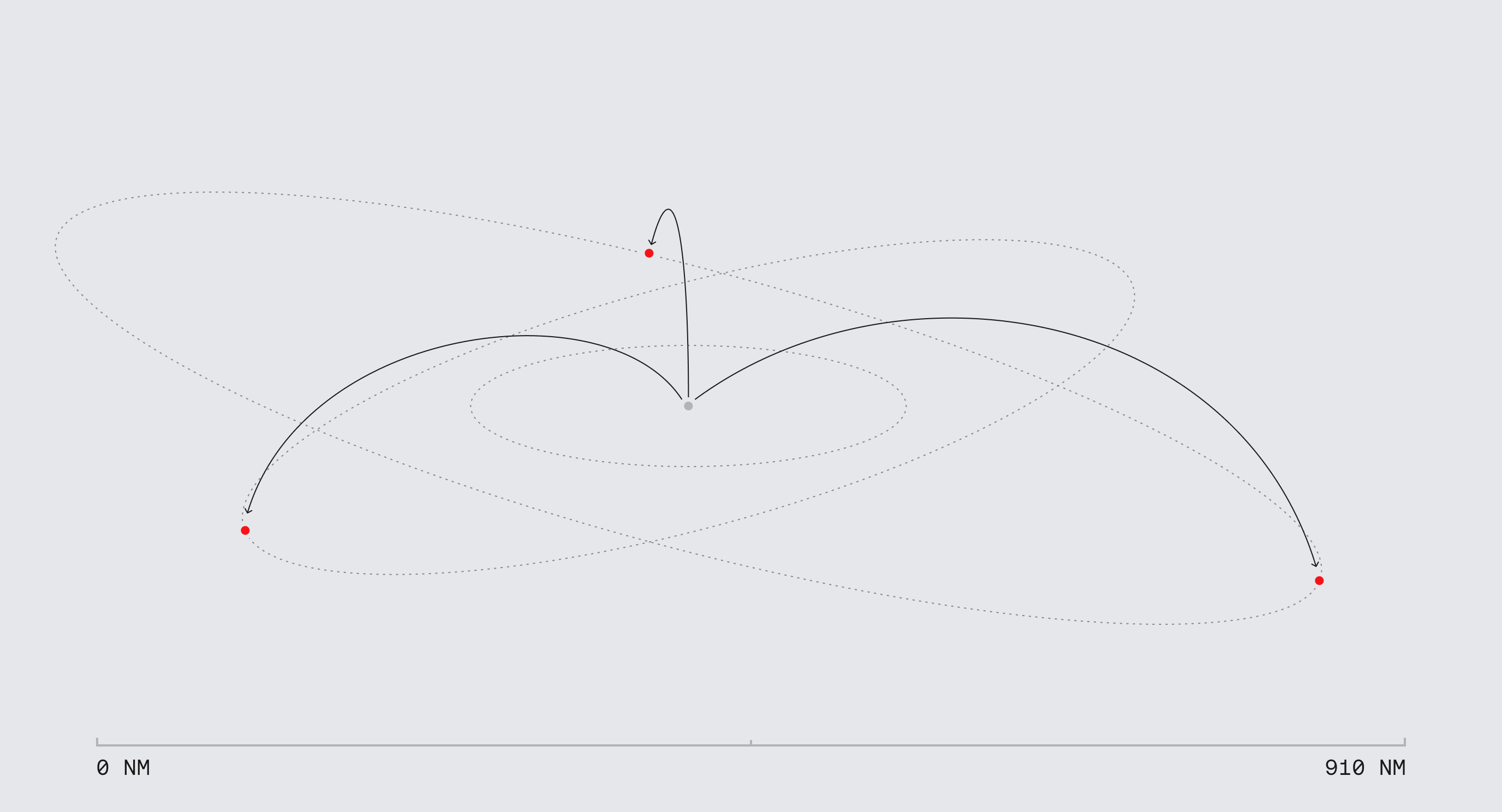 Stylized diagram of trajectories with three red points connected by dark gray arcs through a central gray point, set against a light background with dotted lines and a 0-10 NM scale.