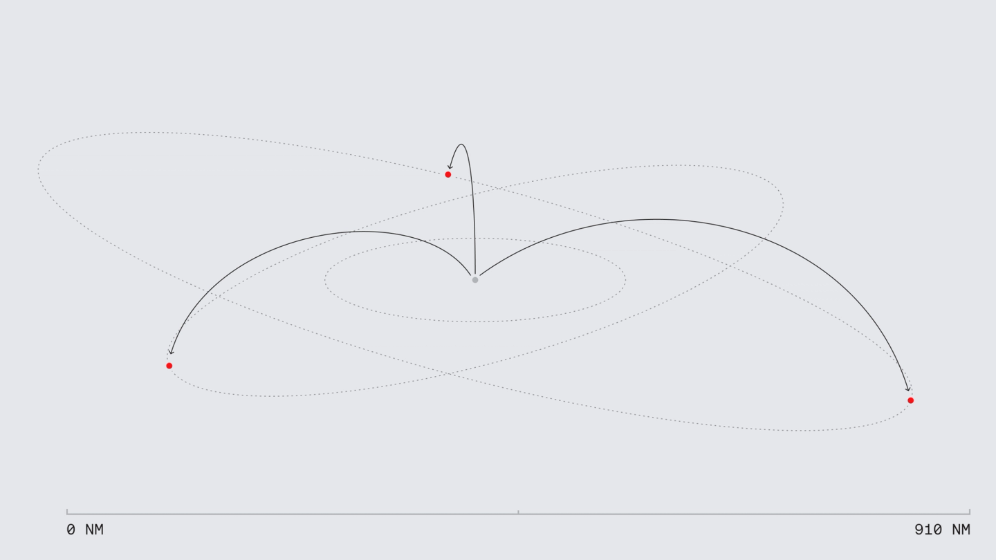 Stylized diagram of trajectories with three red points connected by dark gray arcs through a central gray point, set against a light background with dotted lines and a 0-10 NM scale.