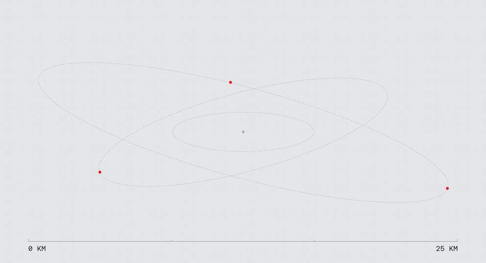 Three red points follow intersecting dotted elliptical paths around a central grey point, with a 0-25 KM scale.