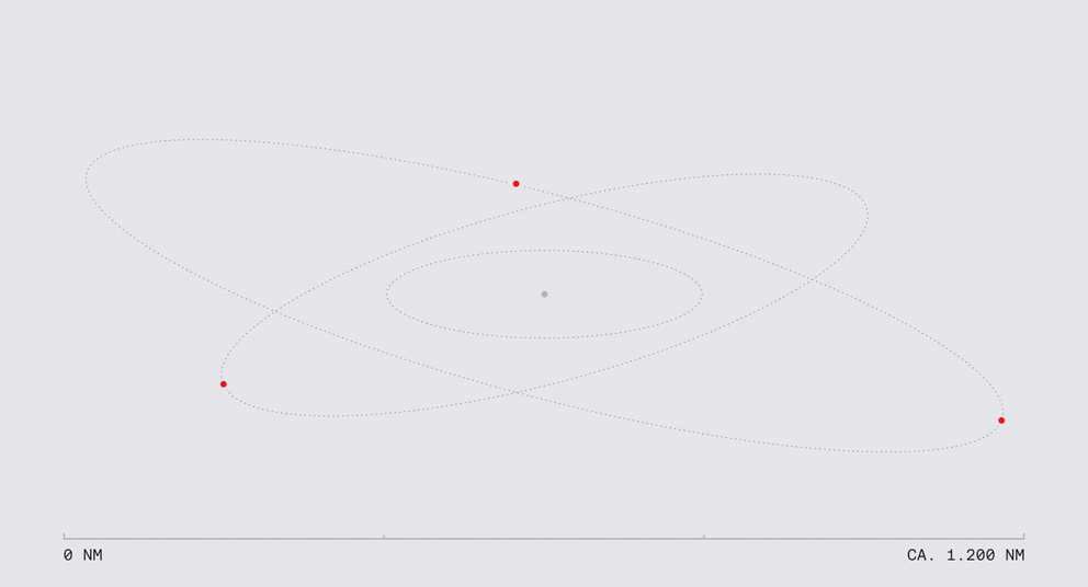An orbital tracking display showing three red dots on dotted elliptical paths around a central grey dot, with a nautical mile scale.