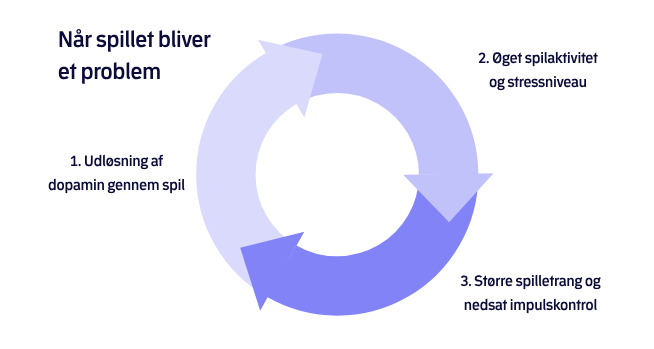 Billedet illustrerer nedenstående tekst omhandlende 'Når spillet bliver et problem'