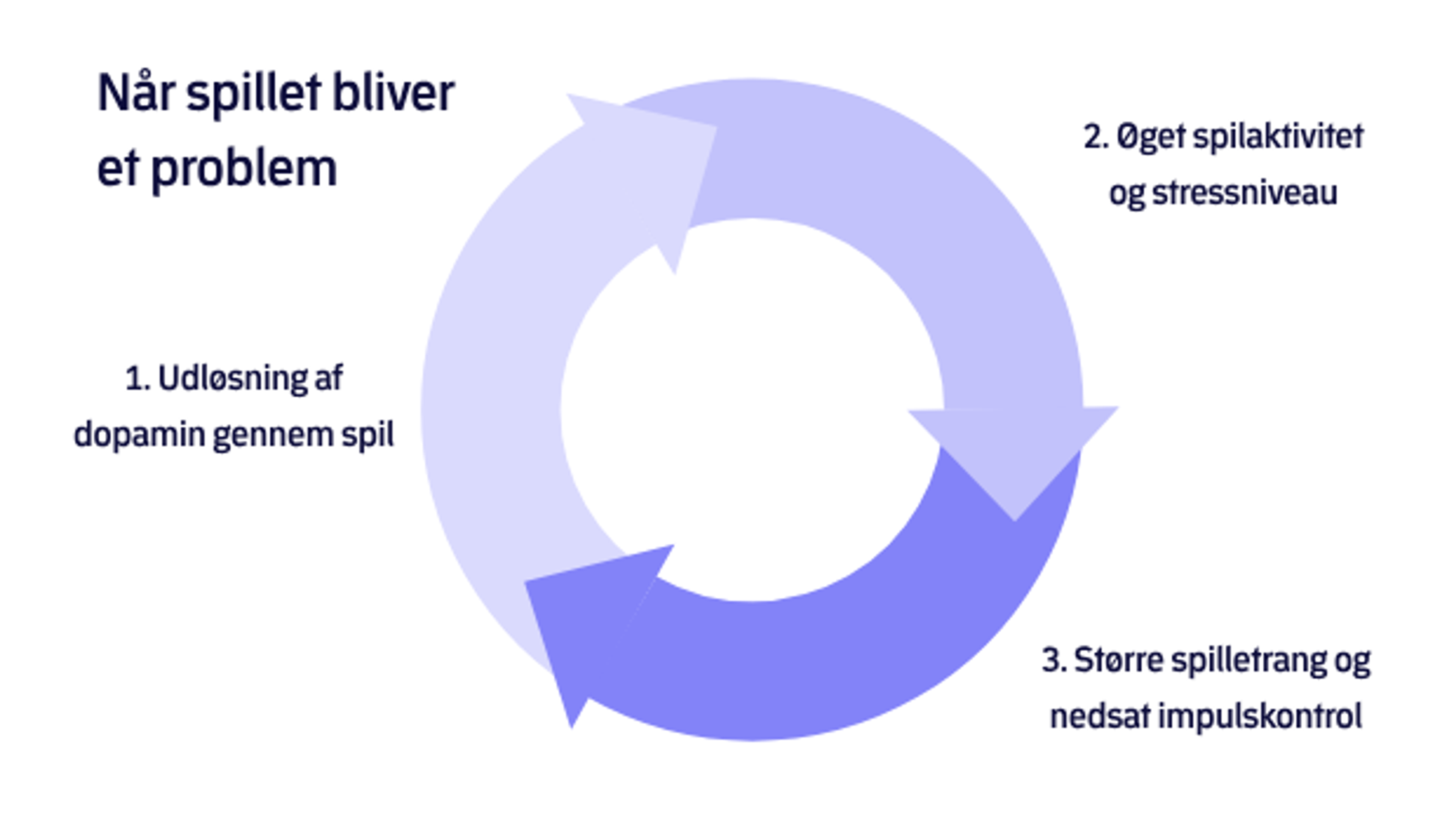 Billedet illustrerer nedenstående tekst omhandlende 'Når spillet bliver et problem'