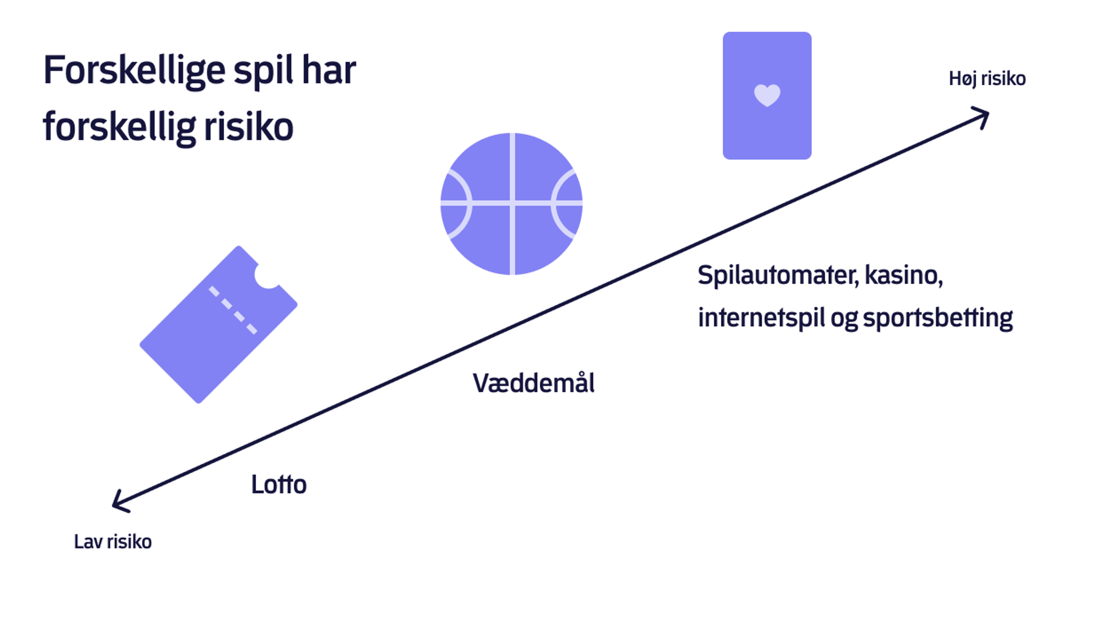 Billedet illustrer lavrisiko spil og højrisiko spil. Lavest er lotto, så væddemål og til slut er spilleautomater, kasino, onlinespil og live væddemål placeret højest.