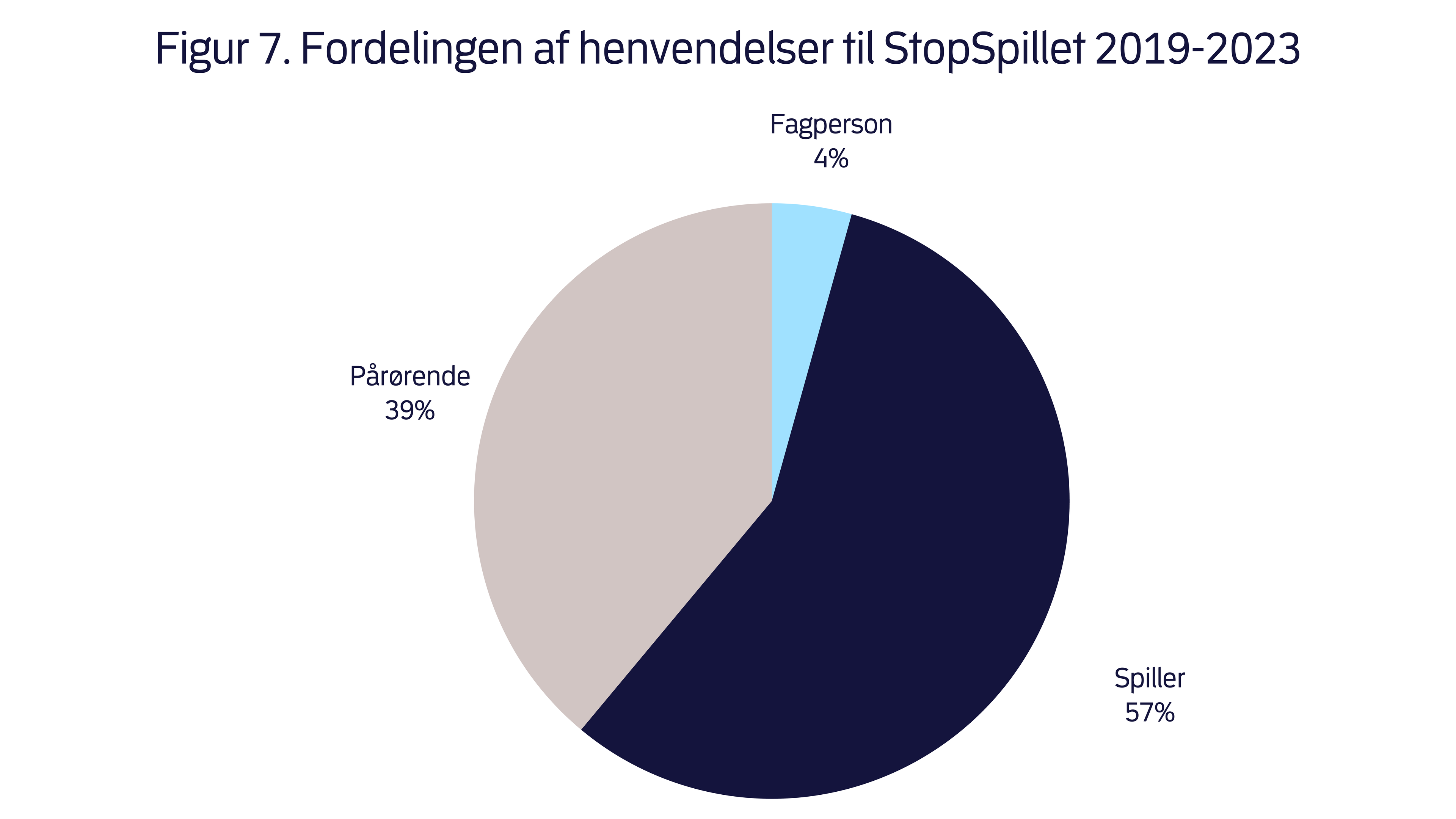 Kilde: Spillemyndigheden