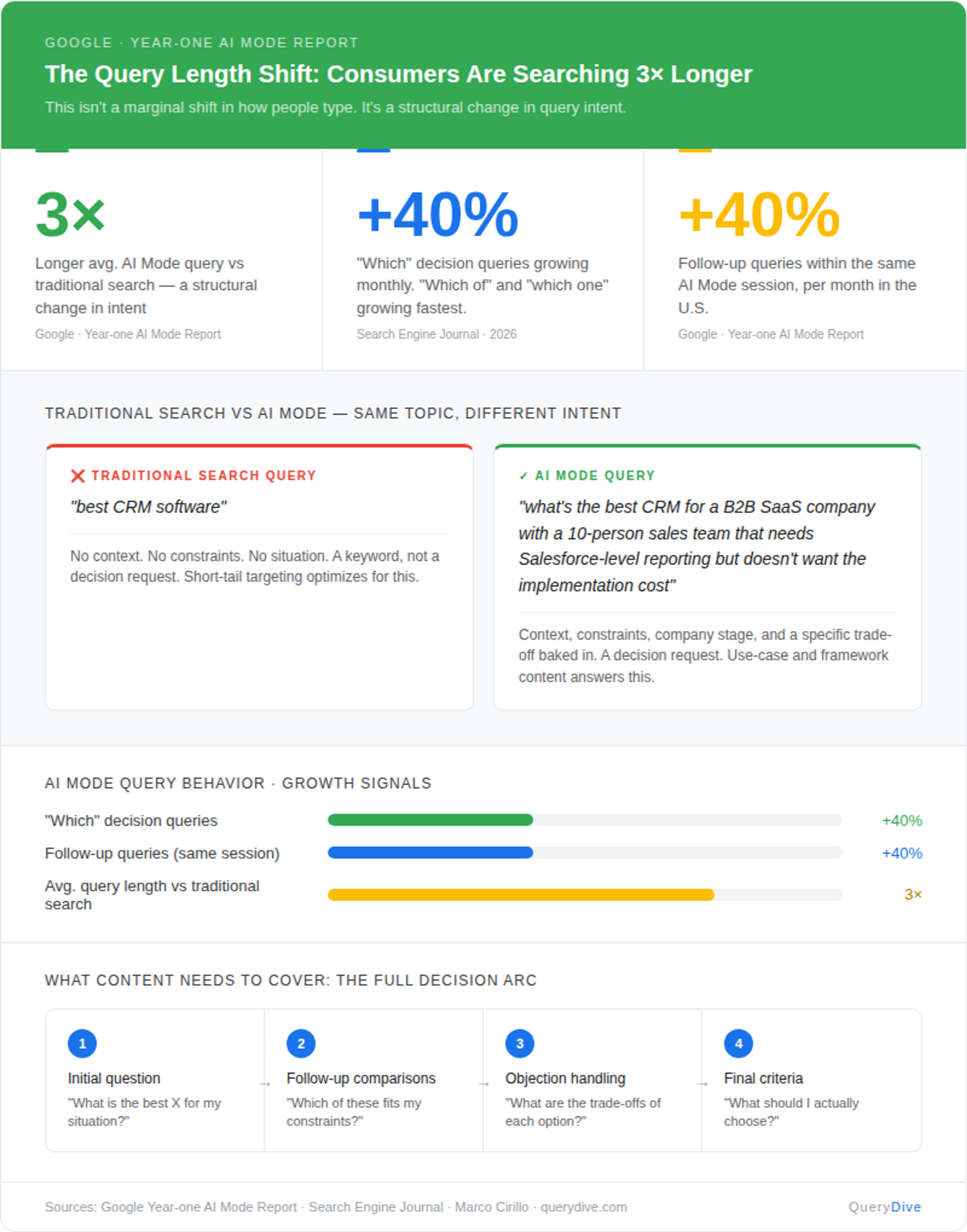 SEO AI query lengths statistics by Google 