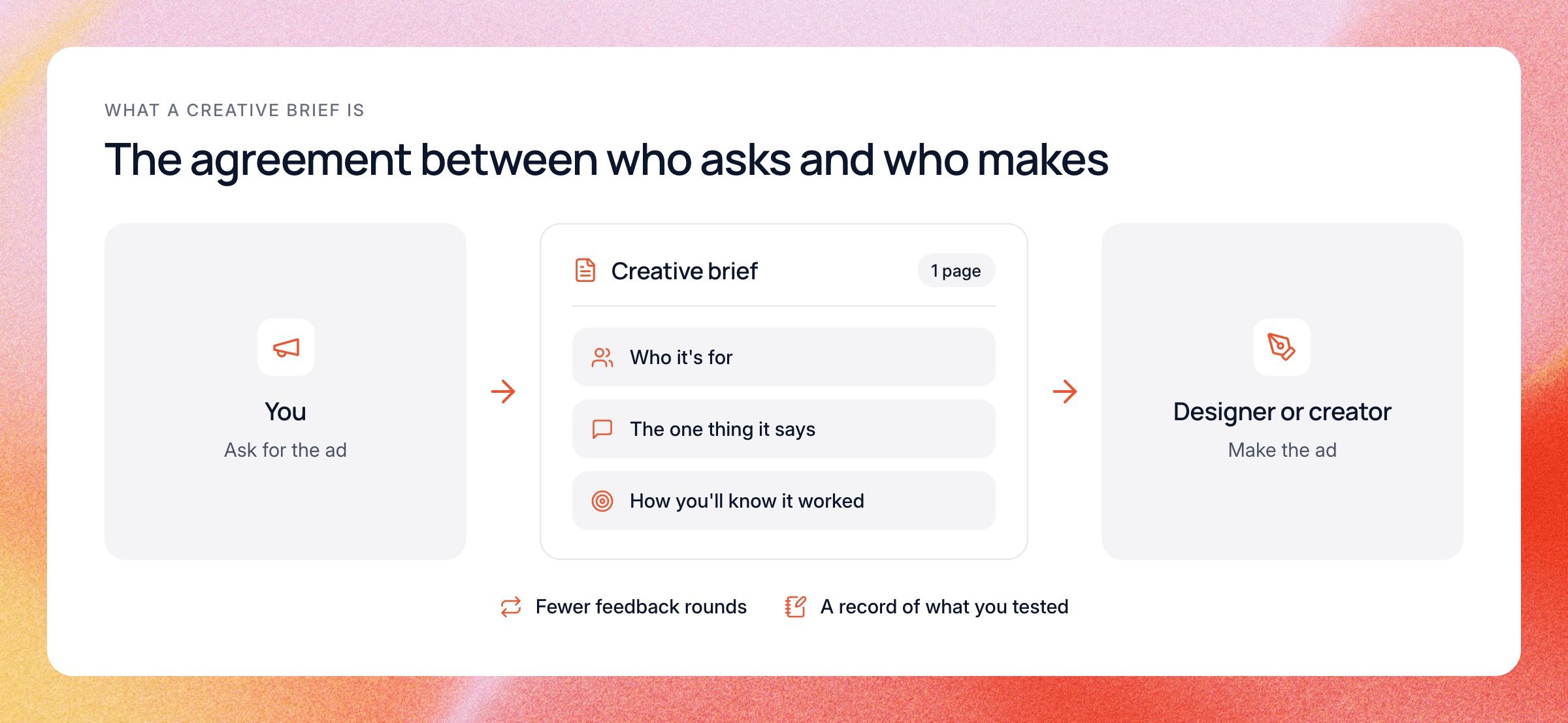 Diagram: you ask for the ad, the one-page creative brief says who it's for, the one thing it says and how you'll know it worked, and the designer or creator makes the ad. Result: fewer feedback rounds and a record of what you tested.