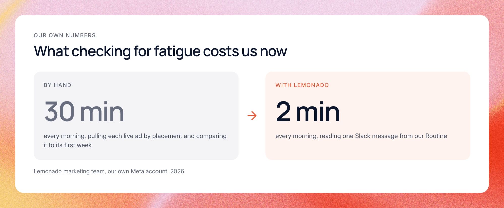 Fatigue checks: 30 minutes every morning by hand, 2 minutes with a Lemonado Routine