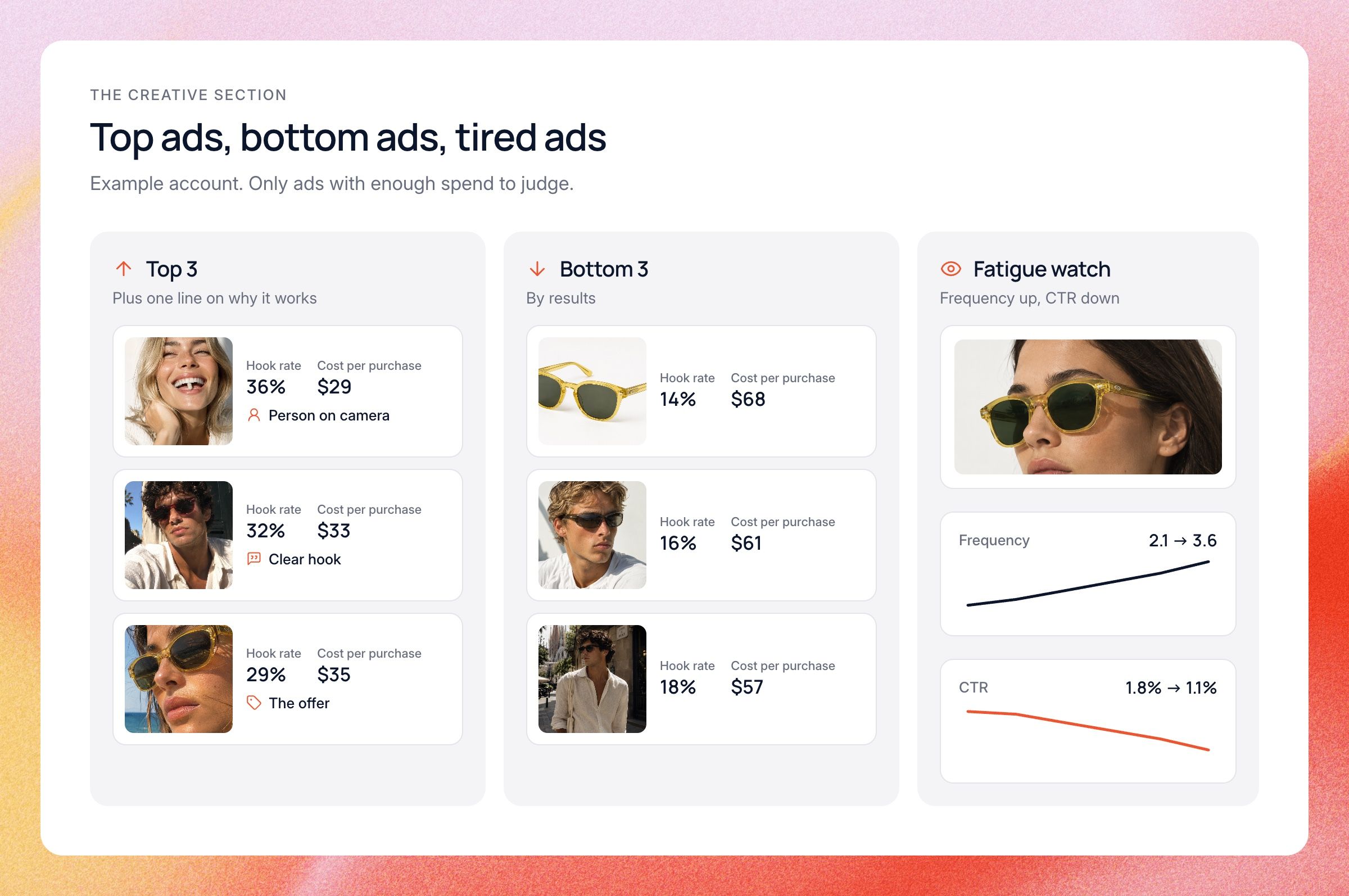 Example creative section: top 3 ads with hook rate, cost per purchase and why each works, bottom 3 ads, and a fatigue watch ad whose frequency climbs from 2.1 to 3.6 while CTR falls from 1.8% to 1.1%.