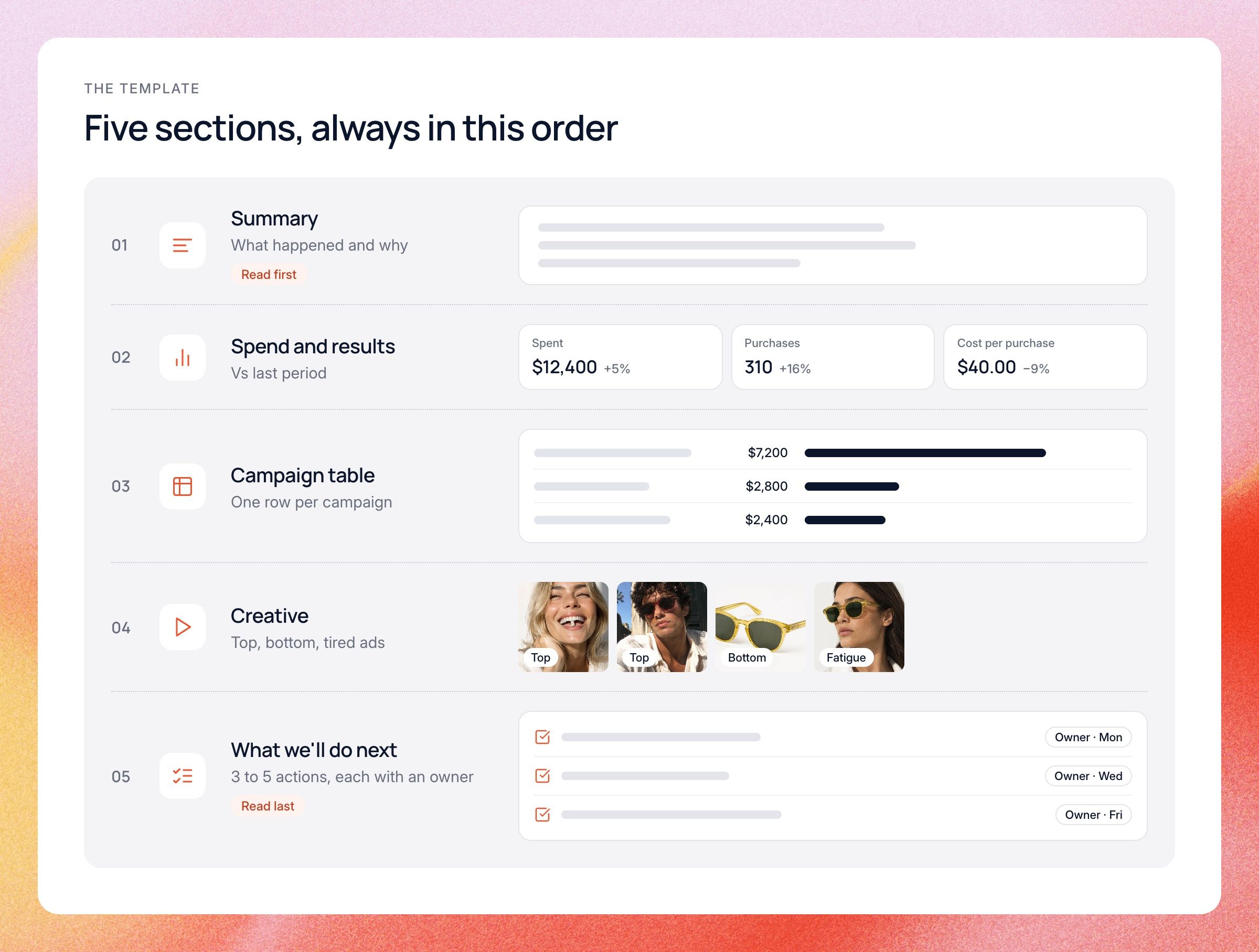 The five sections of a Facebook ads report in order: summary, spend and results vs last period, campaign table, creative, and what we'll do next. The summary is read first and next steps last.