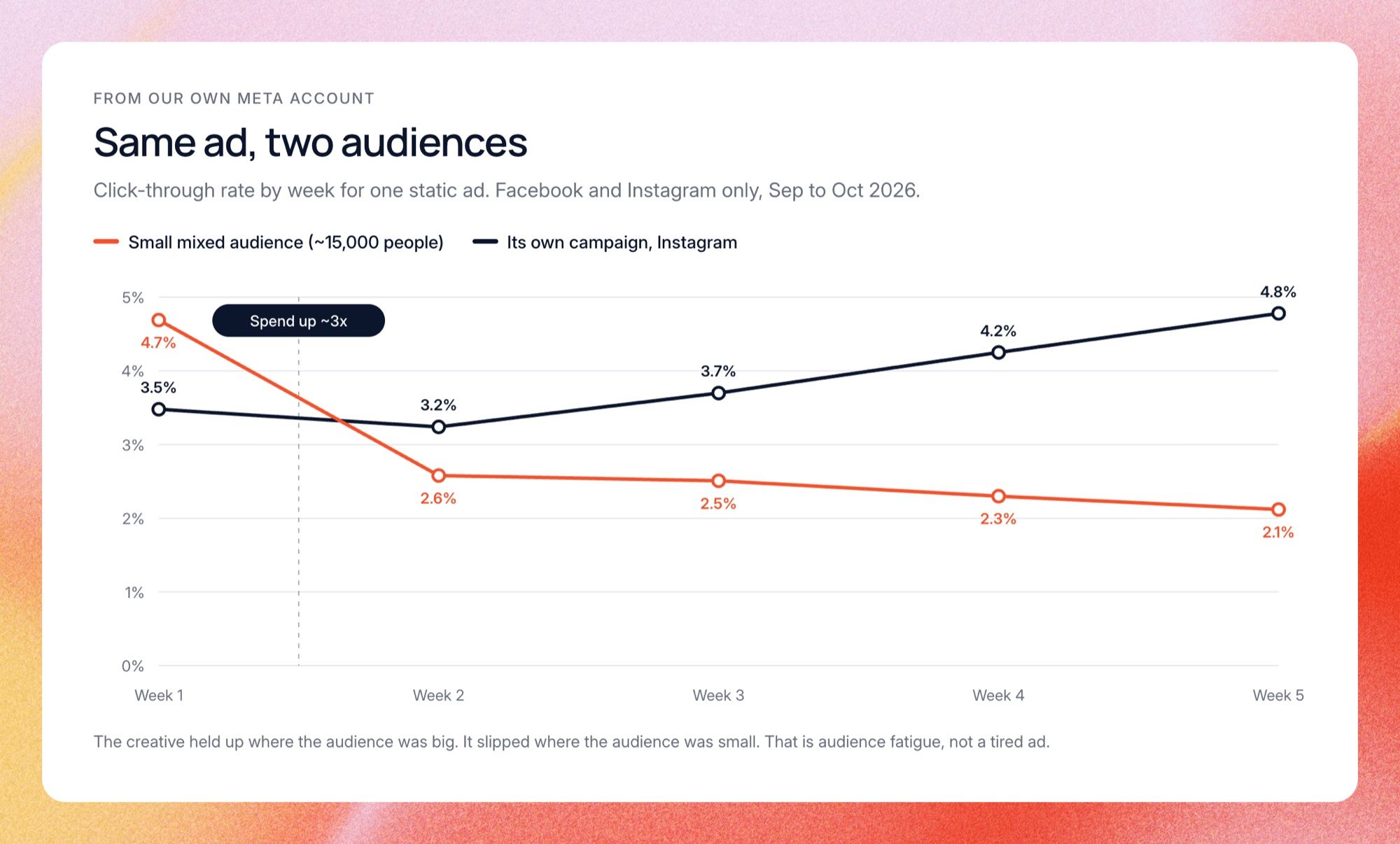 Chart from our own Meta account: the same ad slipped in a small audience and held up in its own campaign