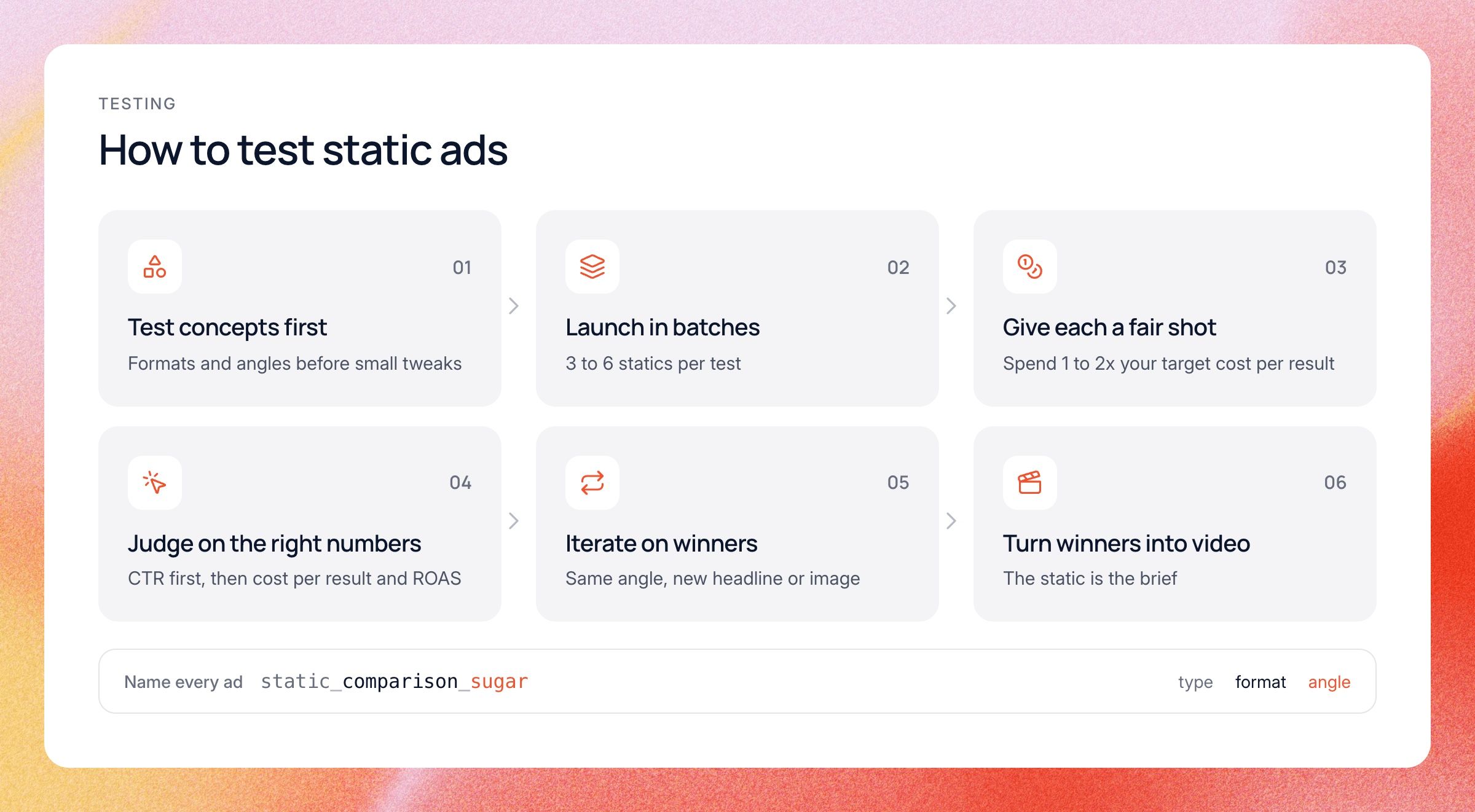 Six steps to test static ads, from testing concepts first to turning winners into video, plus an ad naming pattern of type, format and angle