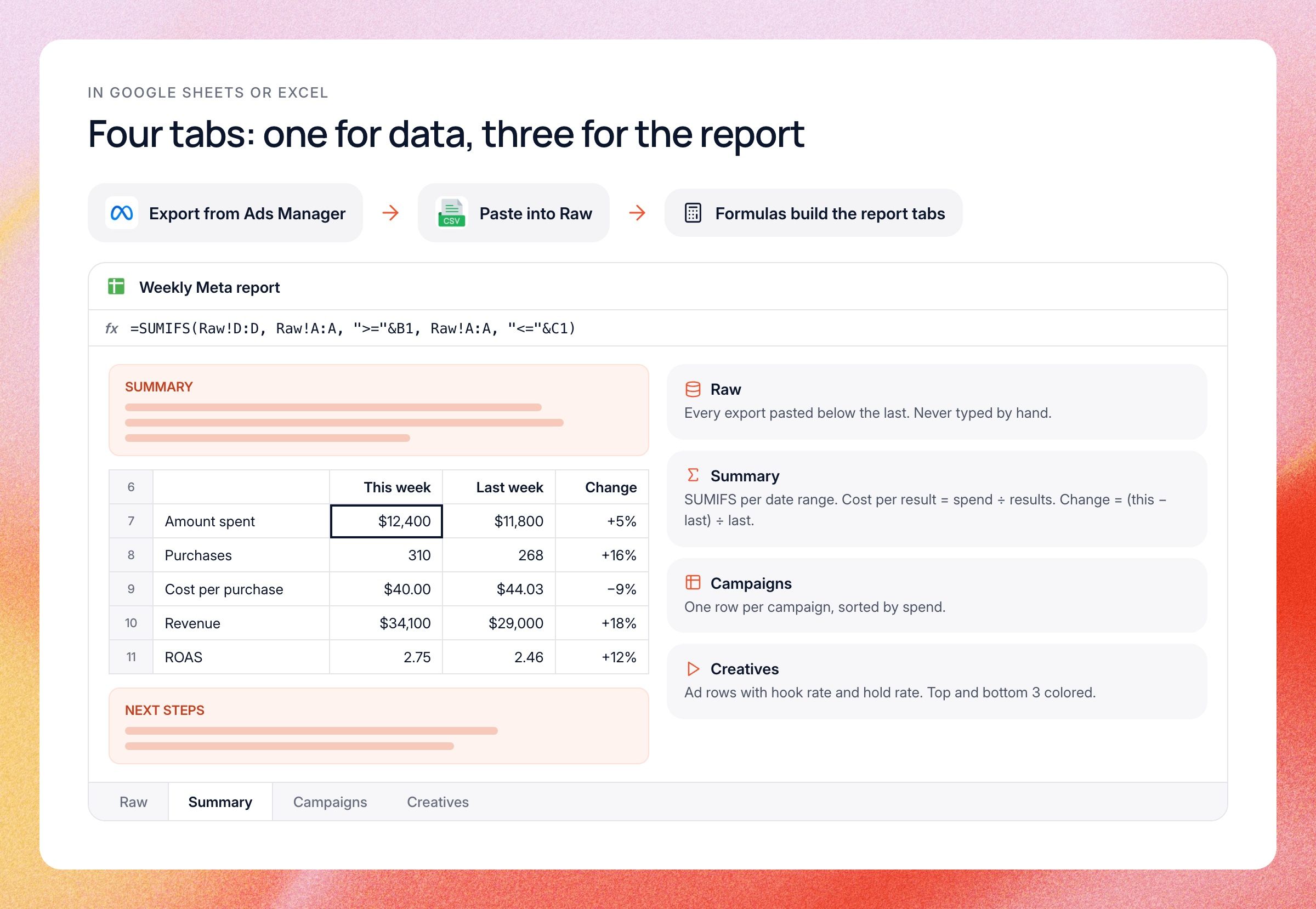 A Google Sheets report built from an Ads Manager export: a SUMIFS formula, a summary tab with this week, last week and change, boxes for the summary and next steps, and the four tabs Raw, Summary, Campaigns and Creatives.