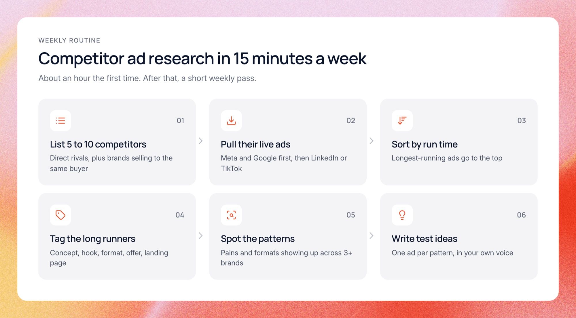 A six-step weekly routine for competitor ad research