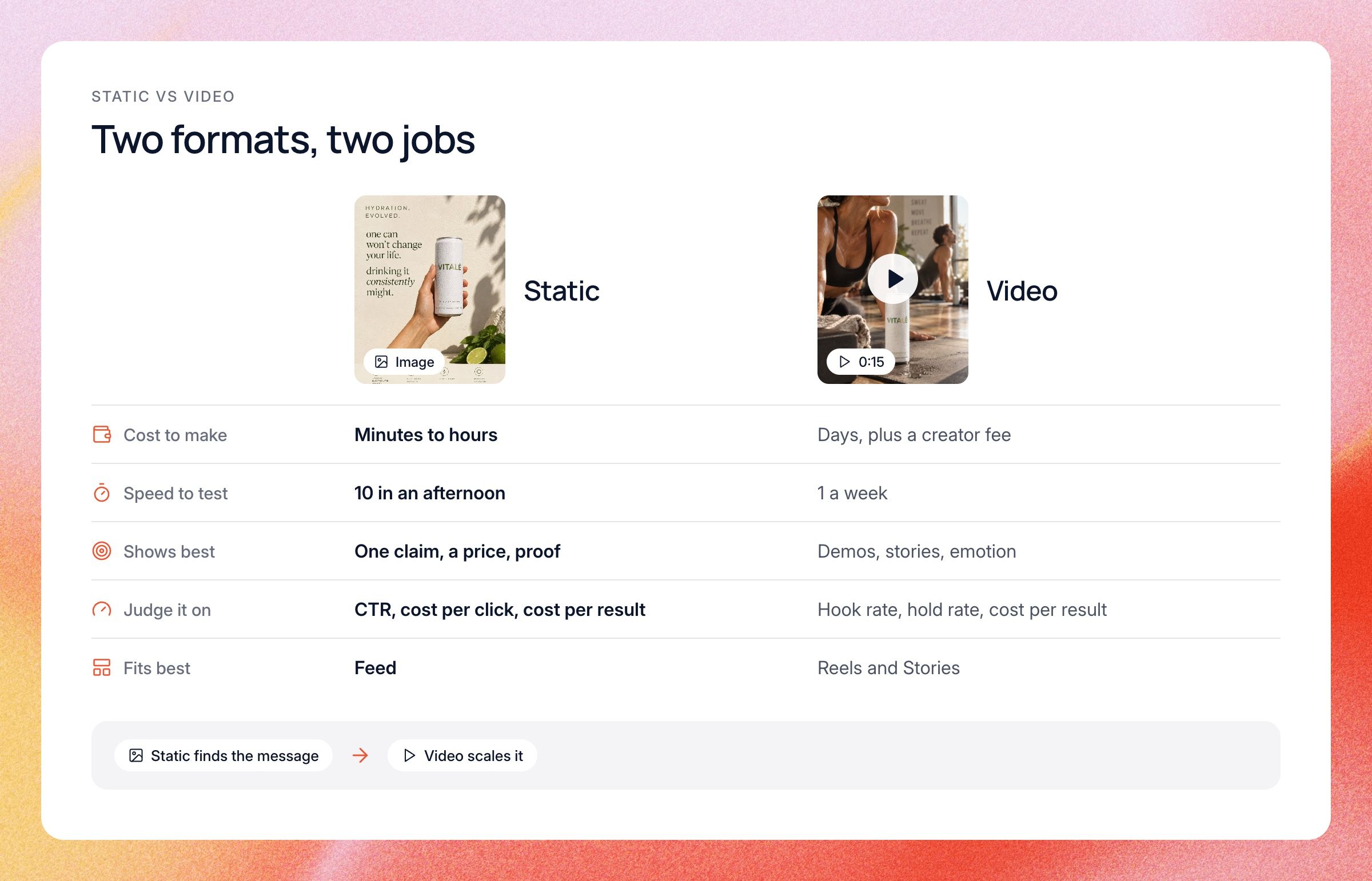 Static vs video ads compared on cost to make, speed to test, what each shows best, which metrics to judge them on and where they fit. Statics find the message, video scales it