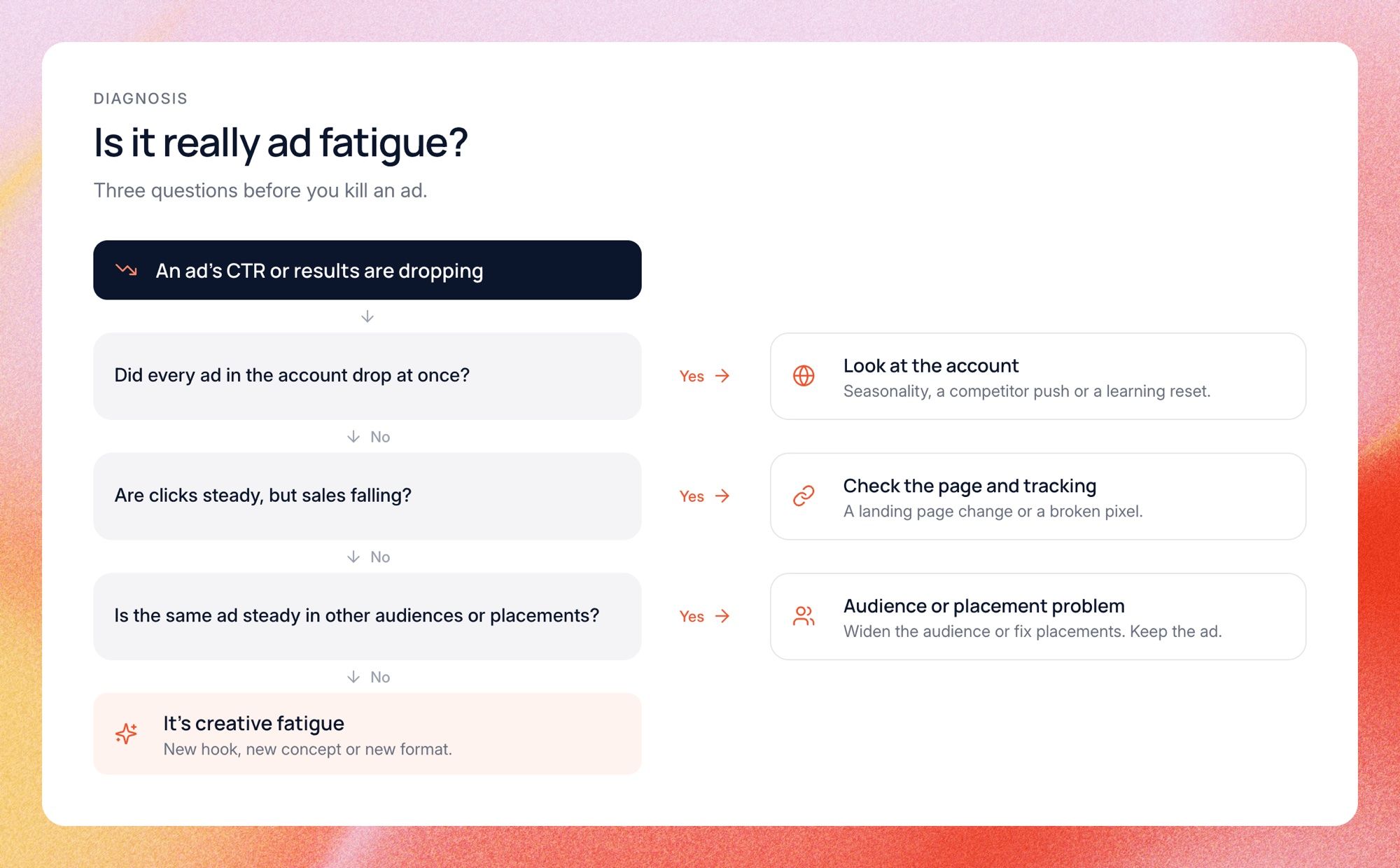 Flowchart: is it really ad fatigue?