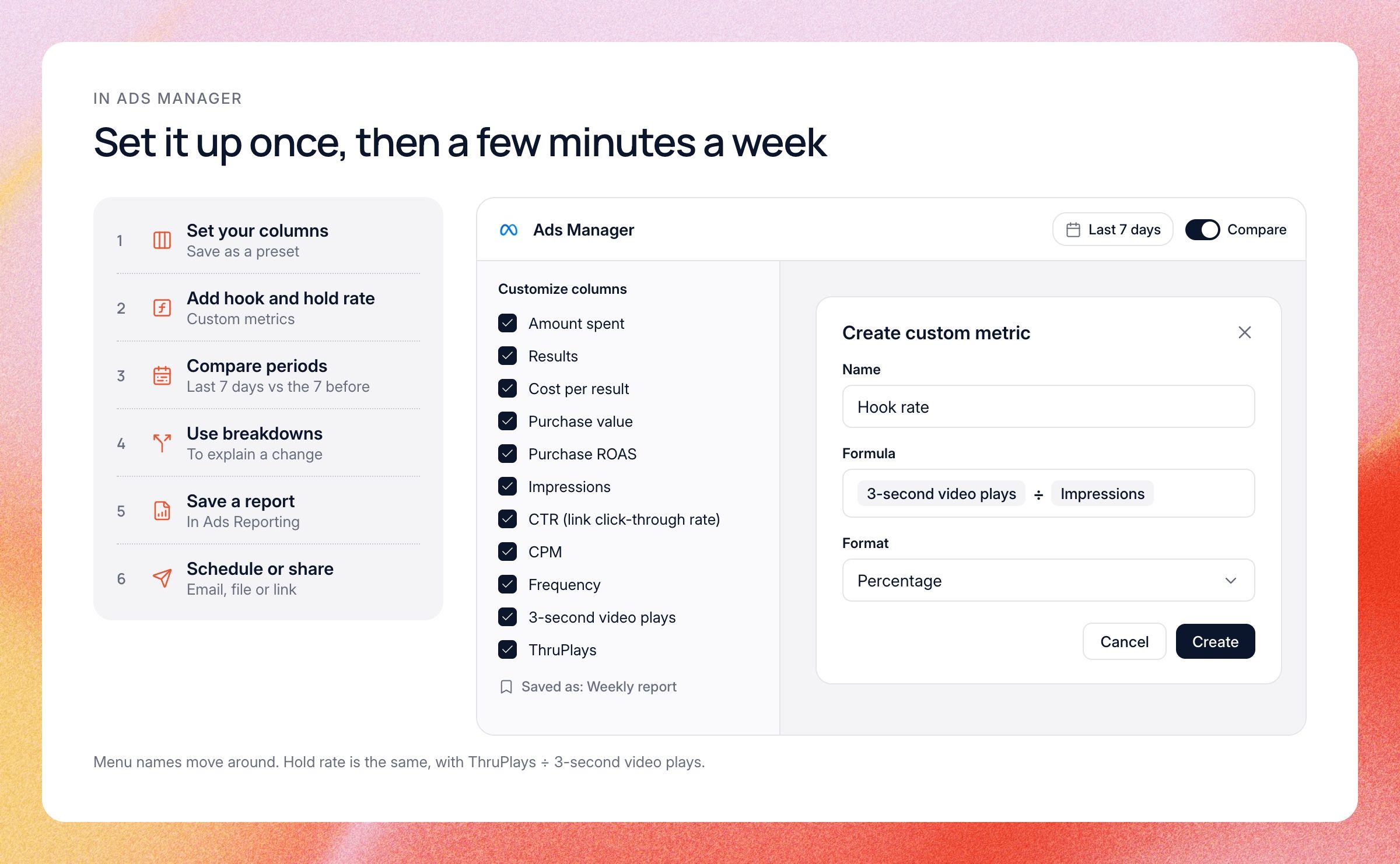 The six Ads Manager steps next to a rebuilt Ads Manager view with the weekly report columns, the compare toggle on, and the Create custom metric window set up for hook rate as 3-second video plays divided by impressions.