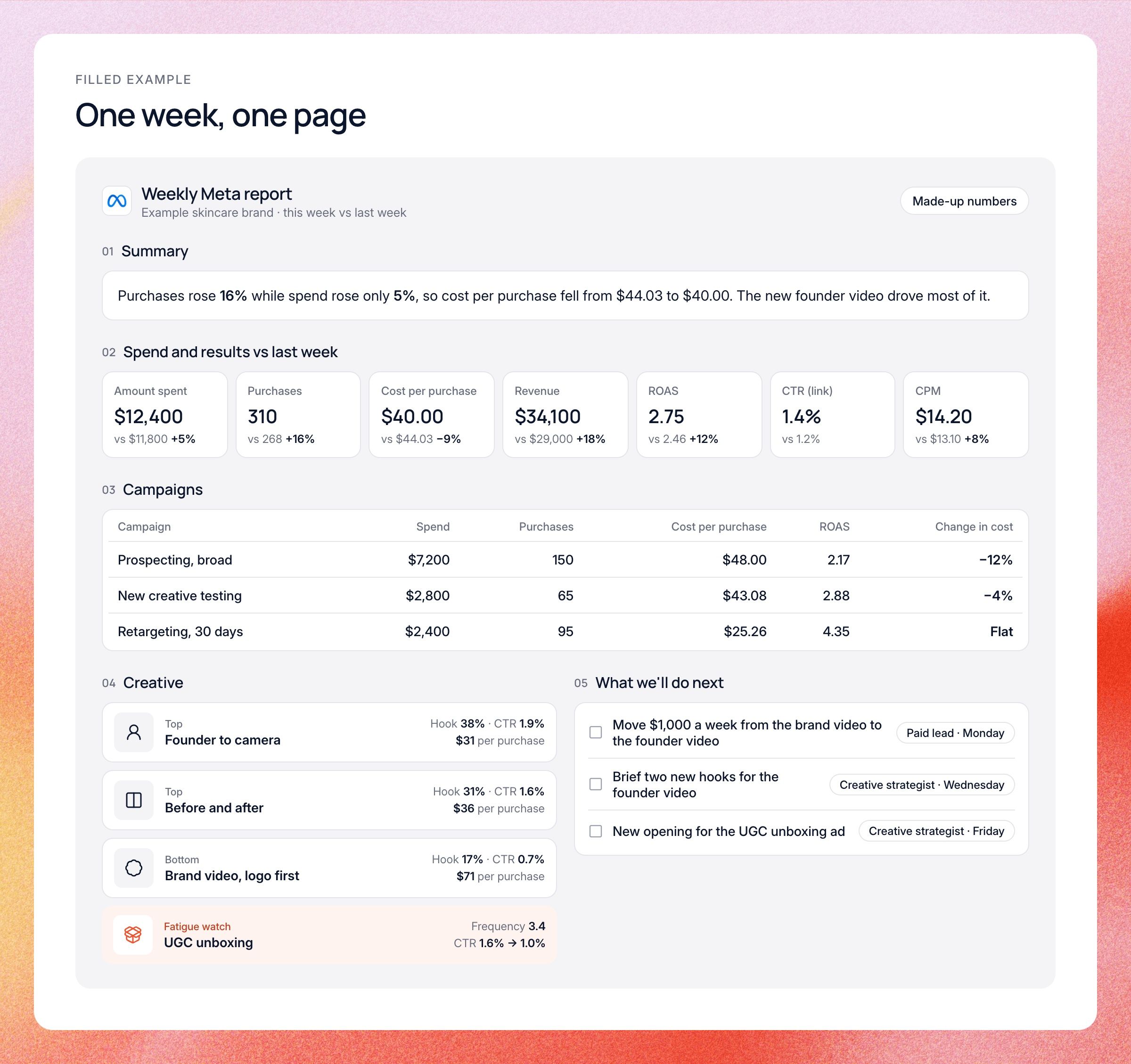 The filled example as a one-page weekly Meta report with made-up numbers: summary, headline numbers vs last week, campaign table, top, bottom and fatigue watch ads, and three next steps with owners and days.