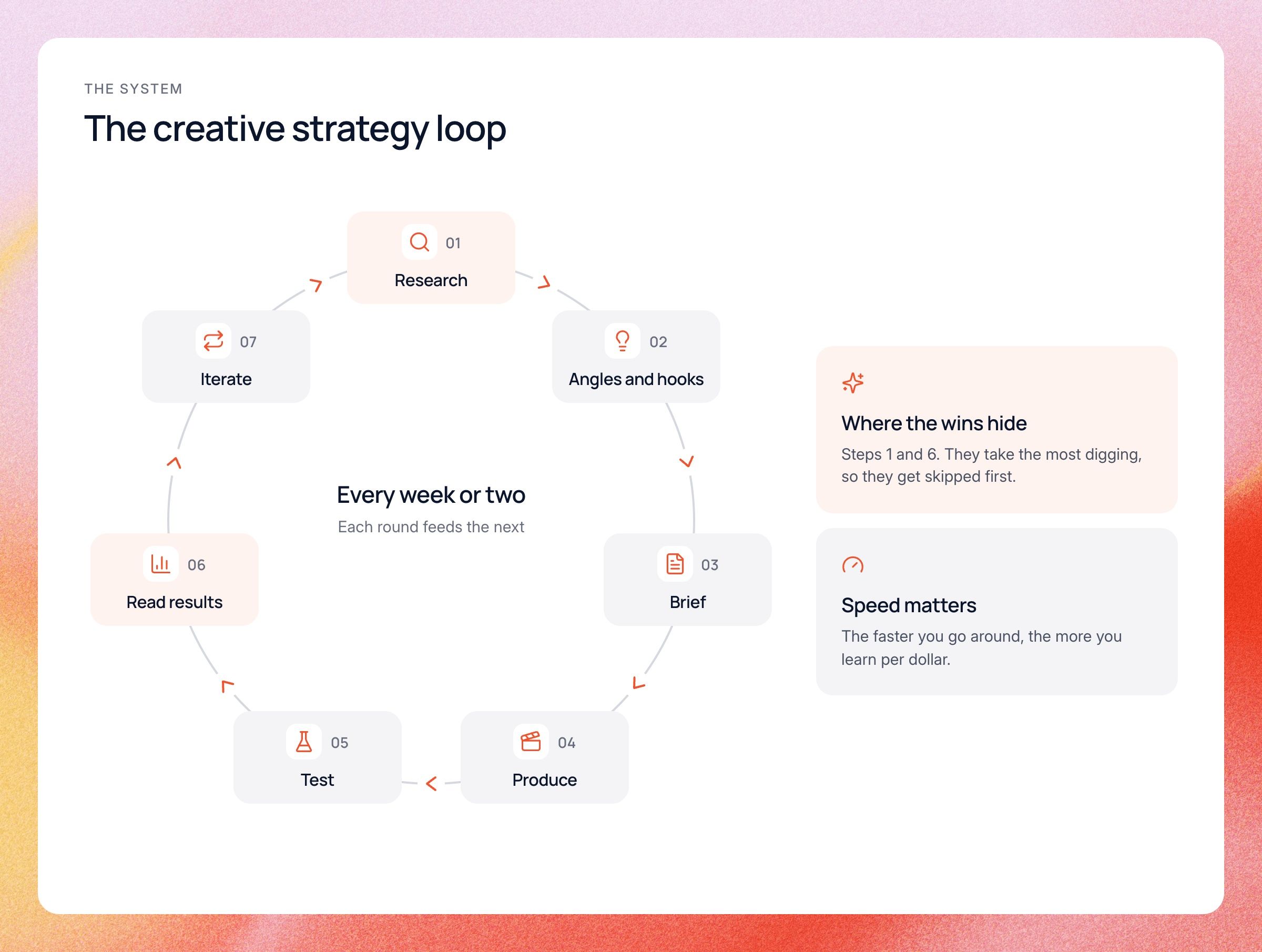 The creative strategy loop as a circle of seven steps: research, angles and hooks, brief, produce, test, read results, iterate. Research and read results are highlighted as where the wins hide.