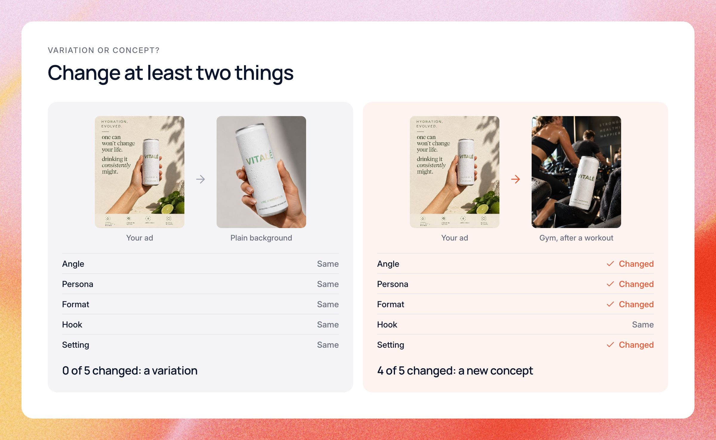 Variation or concept: the same can-in-hand ad on a plain background changes none of angle, persona, format, hook or setting, while a gym workout ad changes four of five and counts as a new concept