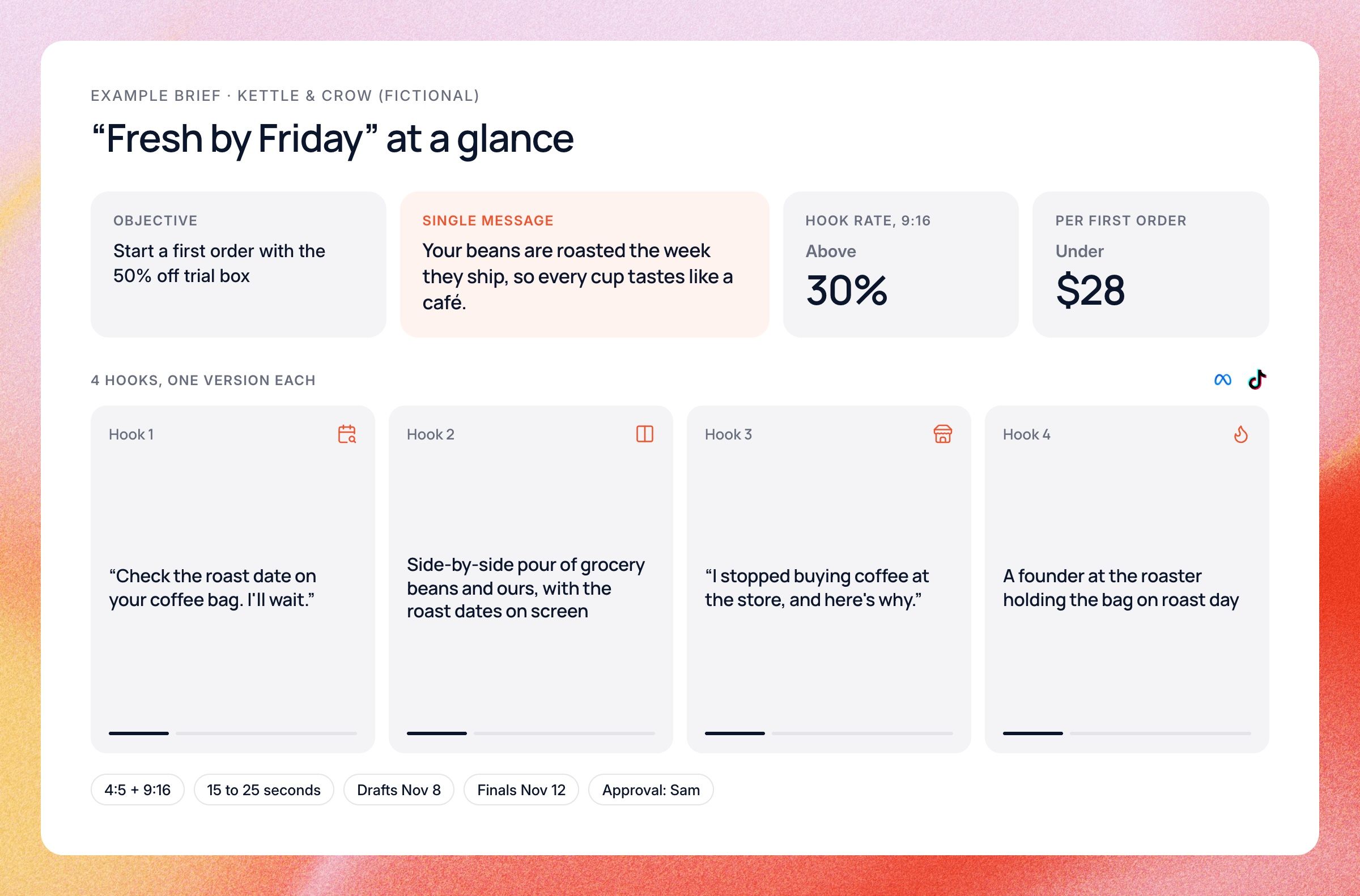 The fictional Kettle & Crow "Fresh by Friday" brief at a glance: objective, single message, targets of hook rate above 30% and cost per first order under $28, four hook ideas, and specs, dates and approver.
